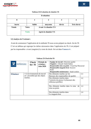 89
Tableau 22:Evaluation de chantier 5S
Evaluation
0 1 2 3 4
inerte faible moyenne élevée Très élevée
Totale Noire Avant le chantier 5 S
Verte Après le chantier 5 S
I.2.Analyse de l’existant :
Avant de commencer l’application de la méthode 5S nous avons préparé un check -list de 5S
C’est un tableau qui regroupe les tâches nécessaires dans l’application de 5S, il est préparé
par les responsables et moi (stagiaire).Le reste de check -list est dans l’annexe 6 .
Tableau 23:Check-list 5S
Check
list 5S
Période de
création :
Juin 2020
Equipe de travail : Direction qualité
Stagiaire : Ghandri Salah Eddine
Responsable mise au point : Foued haj Massaoud
Responsable magasin brut :bourawi
Riahi
Responsable maintenance : Saadi zouhier
Eliminer 1-L'environnement de travail
est encombré par des objets
inutiles.
Des éléments inutiles sur les
Bureaux des responsables de qualité.
1.1
Des éléments inutiles dans
l’armoire de presse 4 (classeurs des
référence profilés)
1.2
Des éléments inutiles dans la zone de
mise au point.
1.3
Des éléments inutiles dans
Le magasin brut
1.4
 