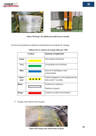 93
Figure 39:Posage des affiches des outils Lean et sécurité
Et nous avons préparé un tableau de standard pour les couleurs de traçage.
Tableau 24:Les couleurs de traçage utilise par TPR
Couleur Domaine d’application
Jaune Zone attente de décision
Vert Les produits non conformes
Bleu Zone de l’emballage et zone
consommable
Jaune /
noir
Articles dangereux et les équipements de
lutte contre l’ incendie .
Blanc Produit non conformes .
Machine en panne .
Rouge Limiter un couloir de circulation
 Traçage zone chariot mise au point :
Figure 40:Traçage zone chariot mise au point
 