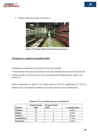 94
 Traçage couloir de passage zone presse 4 :
5-Progresser et maintien du standard établi :
• Préparation et réalisation de la journée 5S (travail en groupé)
• Traitement des observations d'anomalies et des idées d'amélioration issues de la journée 5S
• Mettre en place un Check List pour suivre périodiquement l’application des règles. (voir
annexe 5)
Après la préparation de check list de l’étape amante et avale de l’application de 5 S sur le
chantier, nous avons préparé un tableau suivant pour calculer le taux d’amélioration.
Tableau 25:Taux d'amélioration par la méthode 5S
Période
15 juin-22 juin
2020
23 juin-29 juin
2020 % Amélioration
Eliminer 18 2 88,89%
Ranger 39 9 76,92%
Nettoyer 29 4 86,21%
Standardiser 18 4 77,78%
Progresser 34 8 76,47%
Figure 41:Traçage couloir marche peton zone presse 4
 