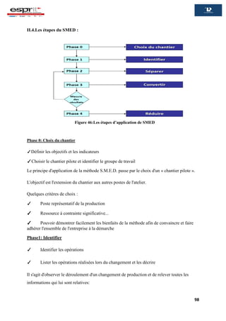 98
II.4.Les étapes du SMED :
Phase 0: Choix du chantier
✓Définir les objectifs et les indicateurs
✓Choisir le chantier pilote et identifier le groupe de travail
Le principe d'application de la méthode S.M.E.D. passe par le choix d'un « chantier pilote ».
L'objectif est l'extension du chantier aux autres postes de l'atelier.
Quelques critères de choix :
✓ Poste représentatif de la production
✓ Ressource à contrainte significative...
✓ Pouvoir démontrer facilement les bienfaits de la méthode afin de convaincre et faire
adhérer l'ensemble de l'entreprise à la démarche
Phase1: Identifier
✓ Identifier les opérations
✓ Lister les opérations réalisées lors du changement et les décrire
Il s'agit d'observer le déroulement d'un changement de production et de relever toutes les
informations qui lui sont relatives:
Figure 46:Les étapes d’application de SMED
 