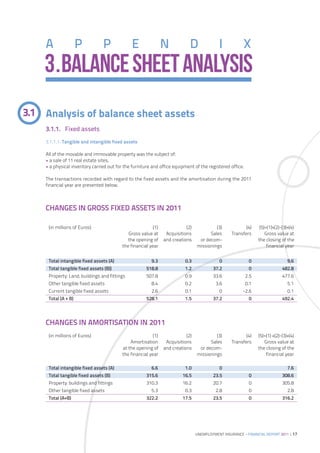 A                P          P              E                N            D              I            X
    3.BALANCE SHEET ANALYSIS
3.1 Analysis of balance sheet assets
    3.1.1. Fixed assets
    3.1.1.1. Tangible and intangible fixed assets

    All of the movable and immovable property was the subject of:
    • a sale of 11 real estate sites;
    • a physical inventory carried out for the furniture and office equipment of the registered office.

    The transactions recorded with regard to the fixed assets and the amortisation during the 2011
    financial year are presented below.



    CHANGES IN GROSS FIXED ASSETS IN 2011

     (in millions of Euros)                               (1)              (2)            (3)             (4)    (5)=(1)+(2)-(3)+(4)
                                             Gross value at      Acquisitions          Sales       Transfers        Gross value at
                                             the opening of     and creations     or decom-                     the closing of the
                                          the financial year                     missionings                         financial year


     Total intangible fixed assets (A)                   9.3              0.3                0             0                    9.6
     Total tangible fixed assets (B))                 518.8               1.2            37.2              0                 482.8
     Property: Land, buildings and fittings           507.8               0.9            33.6             2.5                477.6
     Other tangible fixed assets                         8.4              0.2              3.6            0.1                   5.1
     Current tangible fixed assets                       2.6              0.1                0          -2.6                    0.1
     Total (A + B)                                    528.1               1.5            37.2              0                 492.4




    CHANGES IN AMORTISATION IN 2011
     (in millions of Euros)                               (1)              (2)            (3)             (4)   (5)=(1) +(2)-(3)+(4)
                                              Amortisation       Acquisitions          Sales       Transfers       Gross value at
                                          at the opening of     and creations     or decom-                     the closing of the
                                          the financial year                     missionings                        financial year

     Total intangible fixed assets (A)                   6.6              1.0                0                                  7.6
     Total tangible fixed assets (B)                  315.6              16.5            23.5              0                 308.6
     Property: buildings and fittings                 310.3              16.2            20.7              0                 305.8
     Other tangible fixed assets                         5.3              0.3              2.8             0                    2.8
     Total (A+B)                                      322.2              17.5            23.5              0                 316.2




                                                                                 UNEMPLOYMENT INSURANCE – FINANCIAL REPORT 2011 | 17
 