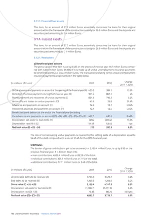 3.1.1.1. Financial fixed assets

                         This item, for an amount of 27.2 million Euros, essentially comprises the loans for their original
                         amount within the framework of the construction subsidy for 26.8 million Euros and the deposits and
                         securities paid amounting to 0.4 million Euros.

                         3.1.1. Current assets
                         This item, for an amount of 27.2 million Euros, essentially comprises the loans for their original
                         amount within the framework of the construction subsidy for 26.8 million Euros and the deposits and
                         securities paid amounting to 0.4 million Euros.

                         3.1.2.1. Receivables

                         a) Benefit recipient debtors
                         The gross value of this item is up by 8.48% on the previous financial year: 467 million Euros compa-
                         red with 430.5 million Euros. 95.58% of it is made up of undue Unemployment insurance payments
                         to benefit recipients, i.e. 446.3 million Euros. The transactions relating to the undue Unemployment
                         insurance payments are presented in the table below:

                                                                                                                  Change
(in millions of Euros)                                                          2011             2010
                                                                                                              2011 / 2010

 Undue advances and payments on account at the opening of the financial year (A) 430.5          388.1                10.9%
 Detection of undue payments during the financial year (B)                      901.4           867.1                   4%
 Reimbursement and recoveries of undue payments (C)                             821.6           796.2                 3.2%
 Write-offs and losses on undue payments (D)                                     43.6            28.8                51.4%
 Advances and payments on account (E)                                            12.4            12.7                (2.4)%
 Recovered advances and payments on account (F)                                  12.1            12.4                (2.4)%
 Benefit recipient debtors at the end of the financial year (including
 the advances and payments on account) (G) = (A) + (B) - (C) - (D) + (E) - (F) 467.0            430.5                8.48%
 Depreciation set aside for bad debts (H)                                       (254)          (230.2)               10.3%
 Depreciation rate (H) / (G)                                                    54.4%           53.4%                  1 pt
 Net book value (I) = (G) - (H)                                                   213           200.3                 6.3%


                    The risk of not recovering undue payments is covered by the setting aside of a depreciation equal to
                    54.4% of the debt compared with a rate of 53.4% for the 2010 financial year.

                    b) Affiliates
                    The burden of gross contributions yet to be recovered, i.e. 5,169.4 million Euros, is up by 8.9% on the
                    previous financial year. It is broken down into:
                    • main contributions: 4,626.4 million Euros or 89.5% of the total;
                    • individual contributions: 365.9 million Euros or 7.1% of the total;
                    • additional contributions: 177.1 million Euros or 3.4% of the total.

                                                                                                                  Change
(in millions of Euros)                                                          2011             2010
                                                                                                              2011 / 2010

Uncontested debts to be received (A)                                          3,799.8         3,478.7                 9.2%
Bad debts to be received (B)                                                  1,369.6         1,268.6                 8.0%
Gross value (C) = (A) + (B)                                                   5,169.4         4,747.3                 8.9%
Depreciation set aside for bad debts (D)                                     (1,086.7)       (1,017.6)                6.8%
Depreciation rate (D) / (B)                                                     79.3%           80.2%              -0.9 pts
Net book value (E) = (C) – (D)                                                4,082.7         3,729.7                 9.5%




18| UNEMPLOYMENT INSURANCE – FINANCIAL REPORT 2011
 