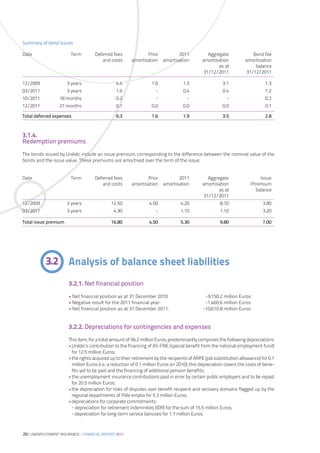 Summary of bond issues

Date                   Term        Deferred fees             Prior            2011           Aggregate              Bond fee
                                      and costs       amortisation     amortisation        amortisation          amortisation
                                                                                                  as at              balance
                                                                                           31/12/2011            31/12/2011

12/2009               3 years                 4.4                1.6             1.5                  3.1                   1.3
03/2011               3 years                 1.6                  -             0.4                  0.4                   1.2
10/2011           18 months                   0.2                  -               -                    -                   0.2
12/2011           27 months                   0.1                0.0             0.0                  0.0                   0.1

Total deferred expenses                       6.3                1.6             1.9                  3.5                   2.8



3.1.4.
Redemption premiums
The bonds issued by Unédic include an issue premium, corresponding to the difference between the nominal value of the
bonds and the issue value. These premiums are amortised over the term of the issue.


Date                   Term        Deferred fees             Prior            2011           Aggregate                  Issue
                                      and costs       amortisation     amortisation        amortisation             Ptremium
                                                                                                  as at               balance
                                                                                           31/12/2011
12/2009               3 years               12.50              4.50             4.20                8.70                  3.80
03/2011               3 years                4.30                  -            1.10                1.10                  3.20

Total issue premium                         16.80              4.50             5.30                9.80                  7.00




           3.2 Analysis of balance sheet liabilities
                      3.2.1. Net financial position
                      • Net financial position as at 31 December 2010                       -9,150.2 million Euros
                      • Negative result for the 2011 financial year:                        -1,460.6 million Euros
                      • Net financial position as at 31 December 2011:                     -10,610.8 million Euros


                      3.2.2. Depreciations for contingencies and expenses
                      This item, for a total amount of 56.2 million Euros, predominantly comprises the following depreciations:
                      •Unédic’s contribution to the financing of AS-FNE (special benefit from the national employment fund)
                       for 12.5 million Euros;
                      •the rights acquired up to their retirement by the recipients of ARPE (job substitution allowance) for 0.1
                       million Euros (i.e. a reduction of 0.1 million Euros on 2010); this depreciation covers the costs of bene-
                       fits yet to be paid and the financing of additional pension benefits;
                      •the unemployment insurance contributions paid in error by certain public employers and to be repaid
                       for 20.5 million Euros;
                      •the depreciation for risks of disputes over benefit recipient and recovery domains flagged up by the
                       regional departments of Pôle emploi for 5.3 million Euros;
                      •depreciations for corporate commitments:
                       - depreciation for retirement indemnities (IDR) for the sum of 15.5 million Euros;
                       - depreciation for long-term service bonuses for 1.7 million Euros.



20| UNEMPLOYMENT INSURANCE – FINANCIAL REPORT 2011
 