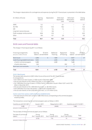 The change in depreciations for contingencies and expenses during the 2011 financial year is presented in the table below.



(In millions of Euros)                        Opening       Depreciation        Write-back       Write-back              Closing
                                              balance                          depreciation     depreciation             balance
                                                                                      used         not used

ARPE                                                0.2                -                0.1                   -                0.1
AS-FNE                                             18.2             12.5              18.2                    -               12.5
IDR                                                11.5              5.4                1.4                   -               15.5
Long-term service bonuses                           1.1              0.6                  -                   -                1.7
Public employer reimbursement                      20.8             -0.3                  -                   -               20.5
Other                                               8.9             -0.1                2.9                   -                5.9

Total                                              60.7             18.1              22.6                    -               56.2



3.2.3. Loans and financial debts
The change in financing during 2011 is as follows:


Financing arrangements                  Opening       Of which      Additional      Repayment           Closing        Of which
(amounts in millions of Euros)          balance accrued interest     financing      of financing        balance accrued interest

Bond issues                               4,006               6            1,900                          5,937                37
Credit/financing establishments loans     5,932                            2,200              652         7,480
  of which commercial papers              5,280                            2,200                          7,480
  of which other loans                      652                                               652             0
Bank loans and overdrafts                     3                                                2              1

Total                                     9,941               6            4,100              654        13,418                37


3.2.3.1. Bond issues
The bonded debt amounts to 5,937 million Euros at the end of the 2011 financial year.
It corresponds to:
• the 4 billion Euro loan (3 years, 2.125%) issued in December 2009;
• the accrued interest on the 4 billion Euro loan, i.e. 6.6 million Euros;
• the 1.650 billion Euro loan (3 years, 2.375%), of which 1.500 billion issued in March 2011 and 0.150
   billion in December 2011;
• the accrued interest on the 1.650 billion Euro loan, i.e. 30 million Euros;
• the 0.250 billion Euro loan (18 months, 1.37%) issued in October 2011;
• the accrued interest on the 0.250 billion Euro loan, i.e. 0.75 million Euros.

3.2.3.2. Loans from various credit and finance establishments
• The total amount of this item comes to 7,480 million Euros, corresponding to the commercial papers
  issued by Unédic.

The transactions concerning the commercial papers were as follows in 2010:

Inventory as at 01/01/2011                Issues in 2011           Repayments in 2011               Inventory as at 31/12/2011
                 5,280                        31,250                       29,050                             7,480
(amounts in millions of Euros)


The due dates of these commercial papers are as follows:

Due date of commercial                  During                     During                   During
                                                                                                                      Total
papers                           the 1st quarter 2012       the 2nd quarter 2012      the 2nd half of 2012
                                           6,755                    710                        15                     7,480
(amounts in millions of Euros)



                                                                              UNEMPLOYMENT INSURANCE – FINANCIAL REPORT 2011 | 21
 