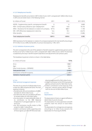 4.1.2.2. Redeployment benefits

Redeployment benefits amounted to 1,097.5 million Euros in 2011, compared with 1,093.6 million Euros
in 2010, and are broken down in the following manner:

(in millions of Euros)                                             2011                       2010                2011/2010

ASCRE – Supplementary specific unemployment benefit                    0                           0                   0.00%
ADR – Compensatory allowance upon redeployment                      50.9                       43.6                   16.74%
ARCE – Assistance for the takeover or creation of a company       977.9                       989.7                   -1.19%
IDR – CRP differential redeployment indemnity                       14.4                       19.1                  -24.61%
Other benefits                                                      54.3                       41.2                   31.80%

Total redeployment benefits                                      1,097.5                    1,093.6                    0.36%


ARCE (assistance for the takeover or creation of a company) represents the main benefit amounting to
977.9 million Euros or 89% of all benefits. Its amount decreased by 1.19% in 2011.

4.1.2.3. Validation of pension points

This item corresponds to the cost of the validation of benefit recipients’ supplementary pension points
for the sum of 1,614.1 million Euros in 2011, compared with 1,646.7 million Euros in 2010. This decrease
is explained by the drop in benefit recipient expenditure and adjustments over previous years.

The breakdown by pension scheme is shown in the table below:

(in millions of Euros)                                                                             TOTAL

Arrco                                                                                           1,988.7
Agirc                                                                                            645.7
Other funds (Ircantec – CRPNPAC)                                                                 106.1
Total pension funds                                                                             2,740.5
Contribution of benefit recipients                                                            -1,126.4
Validation of pension points                                                                    1,614.1


4.1.2.4.                                                ployment agreement) for 50.6 million Euros;
Other technical management expenses                    •Unédic’s contribution to the CSP (Improved job
                                                        security contract) costs for 18.8 million Euros;
This item, for an amount of 3,354.8 million Euros,     •Unédic’s contribution to the financing of the
is down by 4.28% compared with 2010. The main           long-term reduced activity (APLD) arrange-
expenses comprise:                                      ment for the sum of 20.6 million Euros.
•the debt write-offs and cancellations of affilia-
  ted debts for 207.9 million Euros;                   4.1.2.5.
•the debt write-offs and cancellations of bene-        Depreciations
  fit recipient debts for 43.8 million Euros;
•the assumption of responsibility by Unédic of         The depreciation of claims or against affiliates is
  its contribution to the FNE (National                326.8 million Euros for the year.
  Employment Fund) agreements for 12.3 mil-            The depreciation of undue payments to benefit
  lion Euros;                                          recipients reach the amount of 24.8 million
•the 10% contribution due by Unédic to Pôle            Euros.
  emploi for 2,965.7 million Euros;                    The depreciation for contingencies and expenses
•Unédic’s contribution to the supporting costs         amounting to 12 million Euros concerns the
  of those signed up to the CRP (Personal rede-        depreciation for financing the ASFNE.




                                                                            UNEMPLOYMENT INSURANCE – FINANCIAL REPORT 2011 | 25
 