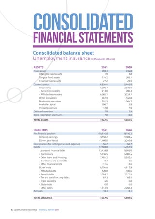 CONSOLIDATED
                      FINANCIAL STATEMENTs
                      Consolidated balance sheet
                      Unemployment insurance (in thousands of Euros)
                       ASSETS                                            2011       2010
                       Fixed assets                                       203.3      234.8
                            Intangible fixed assets                         1.9        2.8
                            Tangible fixed assets                         174.2      203.1
                            Financial fixed assets                         27.2       28.9
                       Current assets:                                  6,834.4    5,445.8
                            Receivables:                                4,295.7    3,930.0
                            - Benefit receivables                         213.0      200.3
                            - Affiliated receivables                    4,082.7    3,729.7
                            Other receivables                             667.9      140.8
                            Marketable securities                       1,551.3    1,364.2
                            Available capital                             306.7        2.9
                            Prepaid expenses                               12.8        7.9
                       Deferred expenses                                    2.8        2.9
                       Bond redemption premiums                             7.0        8.0

                       TOTAL ASSETS                                     7,047.5    5,691.5



                       LIABILITIES                                       2011       2010
                       Net financial position                         -10,610.8   -9,150.2
                            Retained earnings                          -9,150.2   -5,903.4
                            Current year result                        -1,460.6   -3,246.8
                       Depreciations for contingencies and expenses        56.2       60.7
                       Debts                                           17,583.8   14,767.9
                             Loans and financial debts                 13,429.8    9,955.0
                            - Bond issues                               5,936.5    4,006.4
                            - Other loans and financing                 7,481.2    5,932.4
                            - Bank loans and overdrafts                     0.7        2.6
                            - Other financial debts                        11.4       13.6
                            Other debts                                 4,154.0    4,812.9
                            - Affiliated debts                            120.0      105.6
                            - Benefit debts                             2,549.2    2,372.5
                            - Tax and social security debts                67.3       68.5
                            - Trade payables                                4.6        6.0
                            - State debts                                   0.0        0.0
                            - Other debts                               1,412.9    2,260.3
                       Accruals                                            18.3       13.1

                       TOTAL LIABILITIES                                7,047.5    5,691.5




6| UNEMPLOYMENT INSURANCE – FINANCIAL REPORT 2011
 