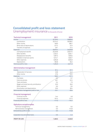 Consolidated profit and loss statement
Unemployment insurance (in thousands of Euros)
Technical management                            2011                    2010
Income                                        32,720.5                30,809.6
    Contributions                             32,314.2                30,558.2
    Other income                                 100.0                   206.7
    Write-back of depreciations                  277.2                    23.3
    Transfers of expenses                         29.1                    21.4
Expenses                                      33,975.4                34,020.8
    Unemployment benefit                      25,220.8                25,047.6
    Other benefits                             2,324.4                 2,634.1
    Redeployment benefits                      1,097.5                 1,093.6
    Validation of pension points               1,614.1                 1,646.7
    Other expenses                             3,354.8                 3,504.8
    Depreciations                                363.8                    94.0
Technical profit or loss                      -1,254.9                -3,211.2

Administrative management
Income                                           81.4                     97.7
     Depreciation of services                    43.8                     44.2
    Other income                                 37.6                     53.5
Expenses                                        106.5                    127.1
    Purchases                                     0.5                      0.7
    External services                            49.1                     52.5
    Taxes and levies                              5.4                      7.9
    Wages and social security contributions      25.9                     26.6
    Other expenses                                0.0                      0.0
    Amortisation and depreciations               25.6                     39.4
Administrative management profit or loss        -25.1                    -29.4

Financial management
     Financial income                            14.4                      4.8
     Financial expenses                         191.4                    121.5
Financial profit or loss                       -177.0                   -116.7

Opérations exceptionnelles
  Technical management                             0.0                     0.0
  Administrative management                        0.0                   114.8
Extraordinary profit or loss                       0.0                   114.8

Corporation tax and similar levies                -3.6                    -4.3

PROFIT OR LOSS                                -1,460.6                -3,246.8




                                                     UNEMPLOYMENT INSURANCE – FINANCIAL REPORT 2011 | 7
 