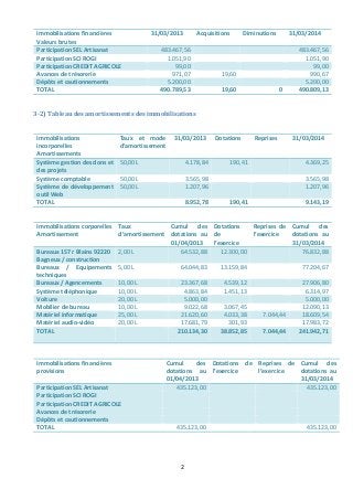 2 
Immobilisations financières 
Valeurs brutes 
31/03/2013 Acquisitions Diminutions 31/03/2014 
Participation SEL Artisanat 483.467,56 483.467,56 
Participation SCI ROGI 1.051,90 1.051,90 
Participation CREDIT AGRICOLE 99,00 99,00 
Avances de trésorerie 971,07 19,60 990,67 
Dépôts et cautionnements 5.200,00 5.200,00 
TOTAL 490.789,53 19,60 0 490.809,13 
3-2) Tableau des amortissements des immobilisations 
Immobilisations 
incorporelles 
Amortissements 
Taux et mode 
d’amortissement 
31/03/2013 Dotations Reprises 31/03/2014 
Système gestion des dons et 
des projets 
50,00 L 
4.178,84 190,41 4.369,25 
Système comptable 50,00 L 3.565,98 3.565,98 
Système de développement 
50,00 L 1.207,96 1.207,96 
outil Web 
TOTAL 8.952,78 190,41 9.143,19 
Immobilisations corporelles 
Amortissement 
Taux 
d’amortissement 
Cumul des 
dotations au 
01/04/2013 
Dotations 
de 
l’exercice 
Reprises de 
l’exercice 
Cumul des 
dotations au 
31/03/2014 
Bureaux 157 r Blains 92220 
Bagneux / construction 
2,00 L 64.532,88 12.300,00 76.832,88 
Bureaux / Equipements 
techniques 
5,00 L 64.044,83 13.159,84 77.204,67 
Bureaux / Agencements 10,00 L 23.367,68 4.539,12 27.906,80 
Système téléphonique 10,00 L 4.863,84 1.451,13 6.314,97 
Voiture 20,00 L 5.000,00 5.000,00 
Mobilier de bureau 10,00 L 9.022,68 3.067,45 12.090,13 
Matériel informatique 25,00 L 21.620,60 4.033,38 7.044,44 18.609,54 
Matériel audio-vidéo 20,00 L 17.681,79 301,93 17.983,72 
TOTAL 210.134,30 38.852,85 
7.044,44 241.942,71 
Immobilisations financières 
provisions 
Cumul des 
dotations au 
01/04/2013 
Dotations de 
l’exercice 
Reprises de 
l’exercice 
Cumul des 
dotations au 
31/03/2014 
Participation SEL Artisanat 435.123,00 435.123,00 
Participation SCI ROGI 
Participation CREDIT AGRICOLE 
Avances de trésorerie 
Dépôts et cautionnements 
TOTAL 435.123,00 435.123,00 
 