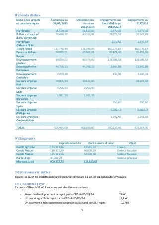 5 
8) Fonds dédiés 
Nature des projets 
et caractéristiques 
À nouveau au 
31/03/2013 
Utilisation des 
fonds en 
2013/2014 
Engagements sur 
fonds dédiés en 
2013/2014 
Engagements au 
31/03/14 
Parrainage 56.539,60 56.539,60 15.677,43 15.677,43 
P.Plus, cadeaux et 
52.488,32 46.514,81 27.573,52 33.547,03 
dons/parrainage 
Parrainage 
Cadeaux Noël 
2.876,67 2.876,67 
Ticket-Repas 171.748,84 171.748,84 166.975,64 166.975,64 
Dons sur Ticket- 
Repas 
20.862,01 20.862,01 25.474,95 25.474,95 
Développement 
général 
89.074,02 89.074,02 128.908,58 128.908,58 
Développement 
Domaines 
44.798,53 44.798,53 13.845,08 13.845,08 
Développement 
Équitable 
2.209,48 230,93 2.440,41 
Secours Urgence 
Haïti 
59.065,94 30.122,00 28.943,94 
Secours Urgence 
Mali 
7.256,93 7.256,93 
Secours Urgence 
RD Congo 
1.931,33 1.931,33 
Secours Urgence 
Syrie 
250,60 250,60 
Secours Urgence 
Philippines 
5.082,13 5.082,13 
Secours Urgences 
Centre Afrique 
3.341,93 3.341,93 
TOTAL 505.975,00 468.848,07 390.237,46 427.364,39 
9) Emprunts 
Capital restant dû Dont à moins d’un an Objet 
Crédit Agricole 133.777,16 12.581,02 Locaux 
Crédit Mutuel 110.165,39 46.009,29 Secteur fiscalisé 
Crédit Mutuel 125.922,96 52.590,30 Secteur fiscalisé 
Particuliers 30.362,24 Secteur principal 
Montant total 400.227,75 111.180,61 
10) Créances et dettes 
Toutes les créances et dettes ont une échéance inférieure à 1 an, à l’exception des emprunts. 
10-1) Charges à payer 
Ce poste s’élève à 37 k€. Il est composé des éléments suivant : 
- Projet de développement accepté par la CPD du 05/03/14 27 k€ 
- Un projet agricole accepté par la CPD du 05/03/14 9,7 k€ 
- Un paiement à faire concernant un projet au Burundi de SEL Projets 0,27 k€ 
 