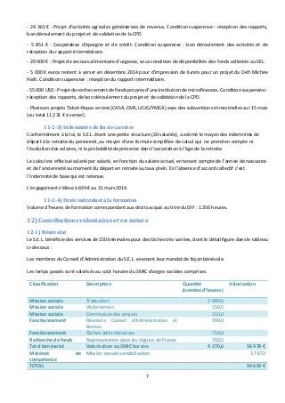 - 24 361 € : Projet d’activités agricoles génératrices de revenus. Condition suspensive : réception des rapports, 
bon déroulement du projet et de validation de la CPD. 
- 5 851 € : Coopérative d’épargne et de crédit. Condition suspensive : bon déroulement des activités et de 
réception du rapport intermédiaire. 
- 20 000 € : Projet de secours alimentaire d’urgence, sous condition de disponibilités des fonds collectés au SEL. 
- 5 000 € euros restent à verser en décembre 2014 pour d’impression de livrets pour un projet du Défi Michée 
Haïti. Condition suspensive : réception du rapport intermédiaire. 
- 55 000 USD : Projet de renforcement de fonds propres d’une institution de microfinances. Condition suspensive : 
réception des rapports, de bon déroulement du projet et de validation de la CPD. 
- Plusieurs projets Ticket-Repas en test (CASA, CMS, UCJG/YMCA) avec des subventions trimestrielles sur 15 mois 
(au total 11 231 € à verser). 
7 
11-2-3) Indemnités de fin de carrière 
Conformément à la loi, le S.E.L. étant une petite structure (20 salariés), a estimé le moyen des indemnités de 
départ à la retraite du personnel, au moyen d’une formule simplifiée de calcul qui ne prend en compte ni 
l’évolution des salaires, ni la probabilité de présence dans l’association à l’âge de la retraite. 
Le calcul est effectué salarié par salarié, en fonction du salaire actuel, en tenant compte de l’année de naissance 
et de l’ancienneté au moment du départ en retraite au taux plein. En l’absence d’accord collectif c’est 
l’indemnité de base qui est retenue. 
L’engagement s’élève à 69 k€ au 31 mars 2014. 
11-2-4) Droit individuel à la formation 
Volume d’heures de formation correspondant aux droits acquis au titre du DIF : 1.356 heures. 
12) Contributions volontaires et en nature 
12-1) Bénévolat 
Le S.E.L. bénéficie des services de 150 bénévoles pour des tâches très variées, dont le détail figure dans le tableau 
ci-dessous : 
Les membres du Conseil d’Administration du S.E.L. exercent leur mandat de façon bénévole. 
Les temps passés sont valorisés au coût horaire du SMIC charges sociales comprises. 
Classification Description Quantité 
(nombre d’heures) 
Valorisation 
Mission sociale Traduction 2 089,6 
Mission sociale Visite terrain 150,5 
Mission sociale Commission des projets 210,0 
Fonctionnement Réunions Conseil d’Administration et 
Bureau 
399,0 
Fonctionnement Tâches administratives 718,0 
Recherche de fonds Représentation dans les régions de France 703,5 
Total bénévolat Valorisation au SMIC horaire 4 270,6 56 978 € 
Mécénat de 
compétence 
Mission sociale sensibilisation 37 672 
TOTAL 94 650 € 
 