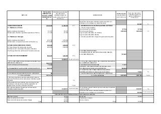 EMPLOIS 
TOTAL DES 
EMPLOIS AU 
31/03/14= CPTE 
DE RESULTAT 
(1) 
Affectation par emplois 
des ressources 
collectées auprès du 
public consommées au 
31/03/14 (3) 
RESSOURCES 
RESSOURCES 
COLLECTEES 
AU 31/03/14 (2) 
Suivi des ressources 
collectées auprès du 
public et utilisées au 
31/03/14 (4) 
Report des ressources collectées auprès du public non 
affectées et non utilisées en début d'exercice 
365 897 T1 
1. MISSIONS SOCIALES 4 339 863 4 168 425 S T1 1. RESSOURCES COLLECTEES AUPRES DU PUBLIC 
1.1. Réalisées en France 1.1. Dons et legs collectés 
Dons manuels non affectés 87 166 87 166 
Actions réalisées directement 51 437 51 437 Dons manuels affectés 4 826 209 4 826 209 T2 
Versements à d'autres organismes agissant en France 41 000 41 000 Legs et autres libéralités non affectés 
Legs et autres libéralités affectés 
1.2. Réalisées à l'étranger 1.2. Autres produits liés à l'appel à la générosité du public 
Actions réalisées directement 476 738 475 966 
Versements à un organisme central ou d'autres org. 3 770 688 3 600 022 
2. FRAIS DE RECHERCHE DE FONDS 404 605 404 605 S T2 
2.1 Frais d'appel à la générosité du public 404 605 404 605 
2.2.Frais de rech. des autres fds privés (mécénat) 
2.3.Charges liées à la rech.de subv°et autres concours 2- AUTRES FONDS PRIVES 
3- SUBVENTIONS ET AUTRES CONCOURS PUBLICS 
4- AUTRES PRODUITS 270 691 
3. FRAIS DE FONCTIONNEMENT 520 447 476 787 S T3 
5 049 817 T3=ST1+ST2+ST3 
I. TOTAL DES EMPLOIS DE L'EXERCICE INSCRITS AU 
COMPTE DE RESULTAT 5 264 915 
I. TOTAL DES RESSOURCES DE L'EXERCICE INSCRITES 
AU COMPTE DE RESULTAT 
II. DOTATIONS AUX PROVISIONS 15 083 II. REPRISES DES PROVISIONS 17 377 
III. ENGAGEMENTS A REALISER SUR RESS.AFFECT. 390 237 
III.REPORT DES RESSOURCES AFFECTEES NON 
UTILISEES DES EXERCICES ANTERIEURS 468 848 
IV. VARIATION DES FONDS DEDIES COLLECTES 
AUPRES DU PUBLIC (cf tableau des fonds dédiés) 78 611 T4 
IV. EXCEDENT DES RESSOURCES DE L'EXERCICE 56 V. INSUFFISANCE DE RESSOURCES DE L'EXERCICE 
V. TOTAL GENERAL 5 670 291 VI. TOTAL GENERAL 5 670 291 4 991 986 T2+T4 
V. Part des acquisitions des immobilisations brutes de 
l'exercice financées par les ressources collectées auprès 
du public T5 
VI. Neutralisation des dotations aux amort.des immob. 
Financées à compter de la première application du 
règlement par les ress.coll.auprès du public T5 bis 
VII. Total des emplois financés par les ressources 
collectées auprès du public 5 049 817 
T6=T3+T5-T5bis 
VII. Total des emplois financés par les ressources collectées 
auprès du public 5 049 817 T6 
Solde des ressources collectées auprès du public non 
affectées et non utilisées en fin d'exercice 308 066 
T7=T1+T2+T4-T6 
EVALUATION DES CONTRIBUTIONS VOLONTAIRES EN NATURE 
Missions sociales 70 361 Bénévolat 94 650 
Frais de recherche de fonds 9 387 Prestations en nature 
Frais de fonctionnement et autres charges 14 902 Dons en nature 
Total 94 650 Total 94 650 
 