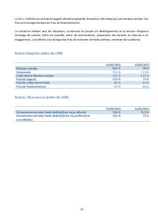 Le S.E.L. n’affecte aucun frais de support (direction générale, financière, informatique) à ses missions sociales. Ces 
frais sont enregistrés dans les frais de fonctionnement. 
Le travail de relation avec les donateurs, concernant les projets de développement ou le secours d’urgence 
(échange de courrier, lettre de nouvelle, lettre de remerciement, préparation des dossiers en réponse à un 
engagement…) est affecté à la rubrique des frais de recherche de fonds (collecte, entretien de la collecte). 
12 
Ratios/Emplois (infos du CER) 
31/03/2014 31/03/2013 
Missions sociales 82,6 % 83 % 
Versements 72,1 % 72,3 % 
Coûts directs Missions sociales 10,5 % 10,7 % 
Frais de support 17,4 % 17 % 
Frais de recherche de fonds 8,0 % 8,4 % 
Frais de fonctionnement 9,4 % 8,6 % 
Ratios/ Ressources (infos du CER) 
31/03/2014 31/03/2013 
(Versements+variation fonds dédiés)/Dons reçus affectés 72,6 % 71,5 % 
(Versements+variation fonds dédiés)/(Dons reçus affectés et 
non affectés) 
72,5 % 71 % 

