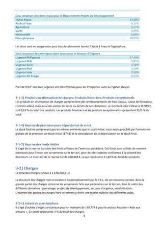 SEL 
Compte de résultat de l'exercice du 01/04/2013 au 31/03/2014 
réalisé réalisé 
C H A R G E S 31/03/2014 31/03/2013 Var. 
Achats de marchandises 170 779,00 222 115,93 -23% 
Achats de marchandises 146 656,49 118 510,88 24% 
Frais annexes d'achat de marchandises 14 809,86 17 615,76 -16% 
Variation de stock de marchandises 9 312,65 85 989,29 -89% 
Consommations 82 139,39 76 538,87 7% 
Achats de prestations de service 26 760,84 26 760,84 
Electricité - eau 3 209,95 2 951,67 9% 
Fournitures administratives générales 6 284,60 5 962,32 5% 
Photocopies et frais liés (hors loc.) 6 808,81 4 871,17 40% 
Achat livres et CD 3 247,32 4 110,39 -21% 
Fournitures et frais informatiques 1 945,68 2 576,14 -24% 
Carburant 298,12 176,29 69% 
Divers matériel et mobilier 1 687,73 3 215,01 -48% 
Charges co-propriété Bagneux 29 772,93 22 760,58 31% 
Divers 2 123,41 3 154,46 -33% 
Services et autres services extérieurs 469 762,38 465 000,06 1% 
Sous-traitance 4 156,36 1 621,73 156% 
Locations diverses 1 078,33 813,28 33% 
Crédit bail photocopieur couleur 7 570,29 7 568,28 0% 
Entretien et réparations 10 771,62 8 677,19 24% 
Contrats de maintenance (informatique, locaux, etc.) 4 087,84 2 842,38 44% 
Prime d'assurance 4 051,56 4 095,46 -1% 
Documentation générale et technique 2 257,60 1 930,20 17% 
Internet 5 080,74 6 049,54 -16% 
Divers (études, colloques) 2 457,43 1 640,88 50% 
Personnel extérieur 24 148,80 37 398,53 -35% 
Honoraires CAC 15 040,90 13 551,64 11% 
Honoraires divers 16 519,60 9 328,80 77% 
Audiovisuel 3 977,40 6 717,49 -41% 
Publicité internet 5 680,35 4 605,61 23% 
Création outils internet 600,00 1 686,00 -64% 
Annonces et encarts publicitaires 11 479,29 9 716,44 18% 
Expositions et stands 6 401,85 9 713,03 -34% 
Cadeaux 1 567,98 
SEL informations 105 940,65 119 370,41 -11% 
Publications Fidélisation (PARR) 19 898,52 26 967,20 -26% 
Publications Fidélisation (PROJ) 4 024,67 6 042,65 -33% 
Imprimés et frais promotionnnels (SENSIBILISATION) 3 788,56 3 407,18 11% 
Imprimés et frais promotionnnels (PARR ) 8 174,91 5 030,55 63% 
Imprimés et frais promotionnnels (PROJETS) 27 449,95 13 403,97 105% 
Imprimés et frais promotionnnels autres 11 953,45 7 296,21 64% 
Déplacements, missions, réceptions 15 286,05 23 323,81 -34% 
Déplacements étranger 34 521,20 35 960,01 -4% 
Frais postaux et autres frais de port 55 044,56 44 785,42 23% 
Téléphone et ADSL 7 732,82 8 333,92 -7% 
Frais de virements étranger 1 166,72 1 694,75 -31% 
Frais de prélèvement automatique 32 913,88 26 342,68 25% 
Divers frais bancaires 4 839,20 3 458,96 40% 
Cotisations 10 099,30 11 625,86 -13% 
Autres impôts et taxes 21 087,00 20 795,00 1% 
Charges de personnel 818 827,06 758 434,63 8% 
Appointements bruts 509 428,54 476 192,77 7% 
Charges patronales 235 878,48 219 310,55 8% 
Taxe sur salaires 36 467,00 34 691,00 5% 
Frais stagiaires et bénévoles (ind., etc) 1 551,95 1 773,08 -12% 
Indemnité de transport (du personnel) 14 416,97 8 890,67 62% 
Médecine du travail 2 481,84 2 276,60 9% 
Frais de formation 14 790,96 10 826,56 37% 
Divers 3 811,32 4 473,40 -15% 
Dotations et Provisions 54 125,76 52 498,63 3% 
Dotation aux amortissements 39 043,26 35 122,13 11% 
Provision pour dépréciation 15 082,50 17 376,50 -13% 
Autres charges - Activités sociales 3 641 021,86 3 473 719,31 5% 
Versements Parrainages 2 005 218,33 1 913 990,94 5% 
Versements Cadeaux (Noël et autres) 163 828,89 172 886,04 -5% 
Versements Parrainage Plus et dons 244 299,74 242 314,33 1% 
Versements Projets de développt -TR alimentaire 351 662,67 354 609,44 -1% 
Versements Dons alimentaires ponctuels 34 066,00 18 415,00 85% 
Versements autres Projets de développt 465 682,54 413 579,25 13% 
Versements Secours d'urgence 260 874,51 269 902,61 -3% 
Versements Projets Dév Equitable 8 809,49 -100% 
Versements Sensibilisation 40 985,07 35 390,00 16% 
Versements fonds issus du cpte abrité Fond.Protest. 74 404,11 43 822,21 70% 
Versements fonds issus Legs Fond.Protest. 
TOTAL CHARGES D'EXPLOITATION 5 257 742,45 5 069 102,43 4% 
Charges financières 19 547,22 24 725,09 -21% 
Intérêts des emprunts 19 164,79 23 687,43 -19% 
Autres charges financières 382,43 1 037,66 -63% 
Charges exceptionnelles 2 097,39 1 821,29 15% 
Engagements à réaliser sur ressources affectées 390 237,48 430 987,51 -9% 
Impôt société 610,00 600,00 2% 
TOTAL DES CHARGES 5 670 234,54 5 527 236,32 3% 
Excédent de l'exercice 56,37 61 202,61 
T O T A U X 5 670 290,91 5 588 438,93 1% 
 