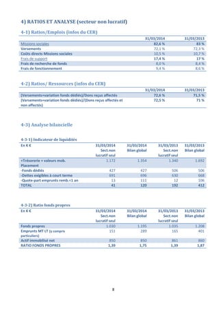 1 
ANNEXE COMPTABLE 
1) Règles générales d’établissement et de présentation des comptes annuels 
Les comptes de l’exercice clos le 31/03/2014 ont été établis en conformité avec le règlement du Comité de la 
Règlementation Comptable (CRC) 99.01 relatif au plan comptable des associations et fondations. 
L’exercice a une durée de 12 mois, recouvrant la période du 01/04/2013 au 31/03/2014. Les notes et tableaux ci-après 
font partie intégrante des comptes annuels. 
Les conventions générales comptables ont été appliquées, dans le respect du principe de prudence, 
conformément aux hypothèses de bases : 
 Continuité d’exploitation 
 Permanence des méthodes comptables d’un exercice à l’autre, 
 Indépendance des exercices, 
et conformément aux règles générales d’établissement et de présentation des comptes annuels. 
La méthode de base retenue pour l’évaluation des éléments inscrits en comptabilité est la méthode des coûts 
historiques. 
2) Faits marquants de l’exercice 
Il n’est à signaler aucun fait marquant pouvant avoir une incidence sur le résultat de l’exercice ou la 
présentation des comptes. 
3) Immobilisations 
3-1) Tableau des valeurs brutes des immobilisations 
Les immobilisations sont comptabilisées au coût d’acquisition. 
Immobilisations incorporelles 
Valeurs brutes 
31/03/2013 Acquisitions Diminutions 31/03/2014 
Logiciel gestion des dons et des projets 4.178,84 572,00 4.750,84 
Logiciel comptable 3.565,98 3.565,98 
Logiciel de développement outil Web 1.207,96 1.207,96 
TOTAL 8.952,78 572,00 9.524,78 
Immobilisations corporelles 
Valeurs brutes 
31/03/2013 Acquisitions Diminutions 31/03/2014 
Bureaux 157 r Blains 92220 Bagneux 915.905,27 16.791,84 932.697,11 
Système téléphonique 14.511,27 14.511,27 
Voiture 5.000,00 5.000,00 
Mobilier de bureau 30.674,46 4.766,78 35.441,24 
Matériel informatique 31.032,99 5.122,94 7.044,44 29.111,49 
Matériel audio-vidéo 18.130,87 809,80 18.940,67 
TOTAL 1.015.254,86 27.491,36 7.044,44 1.035.701,78 
 