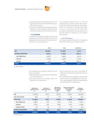 24RAPPORT FINANCIER – L’ASSURANCE CHÔMAGE EN 2012
•	le remboursement de prestations entre les
pays de la Communauté européenne pour
5,8 millions d’euros ;
•	La prise en charge partielle des allocations
Contrat de sécurisation professionnelle
(CSP) par l’État pour 23,9 millions d’euros.
4.1.2 CHARGES
Le total des charges de gestion technique
augmente de 5,34 % en 2012 du fait d’une
dégradation continue de la situation écono-
mique au cours de l’exercice.
Les charges d’allocation et le coût de
validation des points retraite des alloca-
taires sont les plus touchés par cette dégra-
dation. En revanche, le montant des aides
a connu une diminution de 11,4 % avec
une baisse importante des versements au
titre de l’Aide à la reprise ou à la création
d’entreprise.
4.1.2.1 Allocations
La charge globale d’allocations progresse
de 6,4 % en 2012, avec le détail suivant :
Les charges par allocation résultent de la
prise en compte :
•	des paiements aux allocataires réalisés au
cours de l’exercice ;
•	de la diminution de charges liées à la
détection de trop-perçus ;
•	de la reprise de provision constatée en
2012 pour allocations à payer de l’exercice
antérieur ;
•	du complément de charges, représentées
par la provision constatée pour les alloca-
tions,payéesdébut2013pourdespériodes
de l’année 2012 ou antérieures.
2012 2011 2012/2011
ARE 26 681,7 25 220,7 5,79 %
AUTRES ALLOCATIONS 2 627,4 2 324,5 13,03 %
ARE FORMATION 1 057,3 1 060,0 -0,25 %
ASR/ASP 1 554,8 1 239,6 25,4 %
AUTRES 15,3 24,9 -38,55 %
TOTAL 29 309,10 27 545,2 6,40 %
(en millions d’euros)
Allocations
payées en 2012
(+)
Détections
trop-perçus 2012
(-)
Allocations
2012 payées
en 2013
(+)
Reprise allocations
2011 payées
en 2012
(-)
Charges
de l’exercice
(=)
ARE 27 319,8 877,4 2 502,3 2 332,7 26 612,0
ARE CSP/CTP/EJEN 80,6 1,7 0,0 9,2 69,7
TOTAL ARE 27 400,4 879,1 2 502,3 2 341,9 26 681,7
ARE FORMATION 1 080,1 23,1 131,3 131,0 1 057,3
ASR/ASP 1 532,2 24,3 158,8 111,9 1 554,8
DIVERS AUTRES 17.4 1,6 1,0 1,5 15,3
AUTRES ALLOCATIONS 2 629,7 49,0 291,1 244,4 2 627,4
TOTAL 30 030,1 928,1 2 793,4 2 586,3 29 309,1
(en millions d’euros)
 