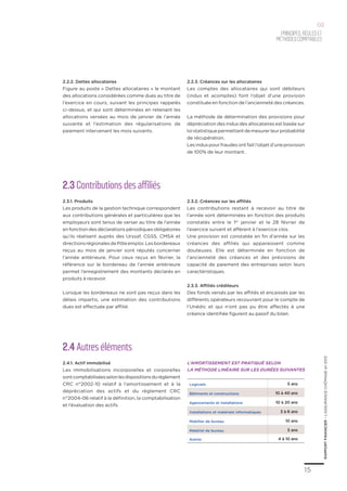 15
RAPPORTFINANCIER–L’ASSURANCECHÔMAGEen2013
15
2.2.2. Dettes allocataires
Figure au poste « Dettes allocataires » le montant
des allocations considérées comme dues au titre de
l’exercice en cours, suivant les principes rappelés
ci-dessus, et qui sont déterminées en retenant les
allocations versées au mois de janvier de l’année
suivante et l’estimation des régularisations de
paiement intervenant les mois suivants.
2.2.3. Créances sur les allocataires
Les comptes des allocataires qui sont débiteurs
(indus et acomptes) font l’objet d’une provision
constituée en fonction de l’ancienneté des créances.
La méthode de détermination des provisions pour
dépréciation des indus des allocataires est basée sur
loistatistiquepermettantdemesurerleurprobabilité
de récupération.
Les indus pour fraudes ont fait l’objet d’une provision
de 100% de leur montant.
2.3 Contributions des affiliés
2.3.1. Produits
Les produits de la gestion technique correspondent
aux contributions générales et particulières que les
employeurs sont tenus de verser au titre de l’année
en fonction des déclarations périodiques obligatoires
qu’ils réalisent auprès des Urssaf, CGSS, CMSA et
directionsrégionalesdePôleemploi.Lesbordereaux
reçus au mois de janvier sont réputés concerner
l’année antérieure. Pour ceux reçus en février, la
référence sur le bordereau de l’année antérieure
permet l’enregistrement des montants déclarés en
produits à recevoir.
Lorsque les bordereaux ne sont pas reçus dans les
délais impartis, une estimation des contributions
dues est effectuée par affilié.
2.3.2. Créances sur les affiliés
Les contributions restant à recevoir au titre de
l’année sont déterminées en fonction des produits
constatés entre le 1er
janvier et le 28 février de
l’exercice suivant et afférent à l’exercice clos.
Une provision est constatée en fin d’année sur les
créances des affiliés qui apparaissent comme
douteuses. Elle est déterminée en fonction de
l’ancienneté des créances et des prévisions de
capacité de paiement des entreprises selon leurs
caractéristiques.
2.3.3. Affiliés créditeurs
Des fonds versés par les affiliés et encaissés par les
différents opérateurs recouvrant pour le compte de
l’Unédic et qui n’ont pas pu être affectés à une
créance identifiée figurent au passif du bilan.
2.4 Autres éléments
2.4.1. Actif immobilisé
Les immobilisations incorporelles et corporelles
sontcomptabiliséesselonlesdispositionsdurèglement
CRC n°2002-10 relatif à l’amortissement et à la
dépréciation des actifs et du règlement CRC
n°2004-06 relatif à la définition, la comptabilisation
et l’évaluation des actifs.
Logiciels 5 ans
Bâtiments et constructions 10 à 40 ans
Agencements et installations 10 à 20 ans
Installations et matériels informatiques 3 à 6 ans
Mobilier de bureau 10 ans
Matériel de bureau 5 ans
Autres 4 à 10 ans
L’amortissement est pratiqué selon
la méthode linéaire sur les durées suivantes
Principes,règleset
méthodes comptables
02
 