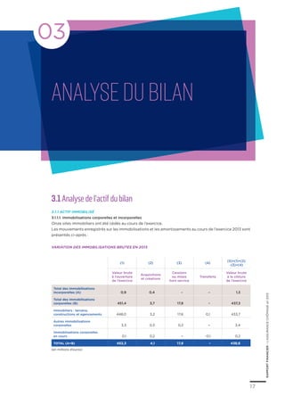 17
RAPPORTFINANCIER–L’ASSURANCECHÔMAGEen2013
Analysedubilan
03
3.1 Analyse de l’actif du bilan
3.1.1 Actif immobilisé
3.1.1.1. Immobilisations corporelles et incorporelles
Onze sites immobiliers ont été cédés au cours de l’exercice.
Les mouvements enregistrés sur les immobilisations et les amortissements au cours de l’exercice 2013 sont
présentés ci-après :
(1) (2) (3) (4)
(5)=(1)+(2)
-(3)+(4)
Valeur brute
à l’ouverture
de l’exercice
Acquisitions
et créations
Cessions
ou mises
hors service
Transferts
Valeur brute
à la clôture
de l’exercice
Total des immobilisations
incorporelles (A) 0,9 0,4 – – 1,3
Total des immobilisations
corporelles (B) 451,4 3,7 17,8 – 437,3
Immobiliers : terrains,
constructions et agencements 448,0 3,2 17,6 0,1 433,7
Autres immobilisations
corporelles 3,3 0,3 0,2 – 3,4
Immobilisations corporelles
en cours 0,1 0,2 – -0,1 0,2
TOTAL (A+B) 452,3 4,1 17,8 – 438,6
variation des immobilisations brutes en 2013
(en millions d’euros)
 