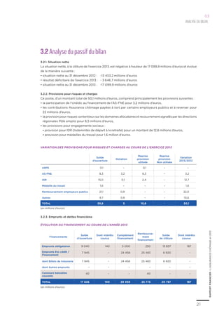 21
RAPPORTFINANCIER–L’ASSURANCECHÔMAGEen2013
Analysedu bilan
03
3.2 Analyse du passif du bilan
3.2.1. Situation nette
La situation nette, à la clôture de l’exercice 2013, est négative à hauteur de 17 099,9 millions d’euros et évolue
de la manière suivante :
•	situation nette au 31 décembre 2012 : 	 -13 453,2 millions d’euros
•	résultat déficitaire de l’exercice 2013 : 	 - 3 646,7 millions d’euros
•	situation nette au 31 décembre 2013 : 	 -17 099,9 millions d’euros
3.2.2. Provisions pour risques et charges
Ce poste, d’un montant total de 50,1 millions d’euros, comprend principalement les provisions suivantes :
•	la participation de l’Unédic au financement de l’AS-FNE pour 3,2 millions d’euros,
•	les contributions Assurance chômage payées à tort par certains employeurs publics et à reverser pour
22 millions d’euros,
•	la provision pour risques contentieux sur les domaines allocataires et recouvrement signalés par les directions
régionales Pôle emploi pour 6,5 millions d’euros,
•	les provisions pour engagements sociaux :
•	provision pour IDR (Indemnités de départ à la retraite) pour un montant de 12,8 millions d’euros,
•	provision pour médailles du travail pour 1,6 million d’euros.
Solde
d’ouverture
Dotation
Reprise
provision
utilisée
Reprise
provision
Non utilisée
Variation
2013/2012
ARPE 0,1 – 0,1 – –
AS-FNE 8,3 3,2 8,3 – 3,2
IDR 15,0 0,1 2,4 – 12,7
Médaille du travail 1,6 – – – 1,6
Remboursement employeurs publics 21,1 0,9 – – 22,0
Autres 9,7 0,9 – – 10,6
Total 55,8 5 10,8 – 50,1
Financements
Solde
d'ouverture
Dont intérêts
courus
Complément
financement
Rembourse-
ment
financement
Solde
de clôture
Dont intérêts
courus
Emprunts obligataires 9 040 140 5 000 250 13 837 187
Emprunts Ets crédit /
Financement
7 945 – 24 458 25 483 6 920 –
dont Billets de trésorerie 7 945 – 24 458 25 483 6 920 –
dont Autres emprunts – – – – – –
Concours bancaires
courants
40 – – 40 – –
TOTAL 17 025 140 29 458 25 773 20 757 187
(en millions d’euros)
(en millions d’euros)
3.2.3. Emprunts et dettes financières
variation des provisions pour risques et charges au cours de l’exercice 2013
évolution du financement au cours de l’année 2013
 