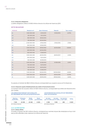 RAPPORTFINANCIER–L’ASSURANCECHÔMAGEen2013
22
Analysedu bilan
03
Emission Montant en € Date d'émission Maturité Taux coupon
2.1 1 500 000 000 31/03/2011 31/03/2014 2,375%
2.2 150 000 000 23/12/2011
2.3 350 000 000 29/02/2012
2.4 150 000 000 25/04/2012
4.1 2 500 000 000 27/02/2012 27/02/2015 1,750%
4.2 200 000 000 10/04/2012
5.1 1 000 000 000 29/02/2012 25/04/2019 3,000%
5.2 300 000 000 25/04/2012
5.3 300 000 000 17/09/2013
6.1 1 000 000 000 26/04/2012 26/04/2017 2,125%
6.2 300 000 000 10/12/2012
6.3 100 000 000 16/09/2013
7.1 1 000 000 000 01/06/2012 01/06/2018 2,125%
7.2 100 000 000 16/10/2012
7.3 100 000 000 26/10/2012
7.4 100 000 000 21/08/2013
8 1 500 000 000 05/04/2013 05/04/2023 2,250%
9 1 500 000 000 30/04/2013 29/04/2016 0,375%
10 1 500 000 000 29/05/2013 29/05/2020 1,250%
3.2.3.1. Emprunts obligataires
La dette obligataire s’élève à 13 650 millions d’euros à la clôture de l’exercice 2013.
DETTE OBLIGATAIRE
S’y ajoute un montant de 186,5 millions d’euros correspondant aux coupons courus en fin d’exercice.
3.2.3.2. Emprunts auprès d’établissements de crédit et financements divers
Le montant total de ce poste s’élève à 6 920 millions d’euros, correspondant aux billets de trésorerie émis
par l’Unédic
3.2.4. Autres dettes
3.2.4.1. Dettes affiliés
Ce poste, à hauteur de 145,1 millions d’euros, correspond aux sommes reçues des employeurs et qui n’ont
pas pu être affectées à des créances à la clôture de l’exercice.
(en millions d’euros) (en millions d’euros)
Stock au
01/01/2013
Emissions
en 2013
Remb.
en 2013
Stock
au 31/12/2013
7 945 24 458 25 483 6 920
Au cours
du 1er
tri. 2014
Au cours
du 2e
tri. 2014
Au cours du
2e
sem. 2014
Total
4 995 1 030 895 6 920
Les opérations portant sur les billets
de trésorerie ont été les suivantes en 2013 :
Les échéances de ces billets de trésorerie
sont les suivantes :
 