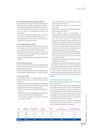 23
RAPPORTFINANCIER–L’ASSURANCECHÔMAGEen2013
Analysedu bilan
03
3.2.4.2. Dettes allocataires et comptes rattachés
Ceposted’unmontanttotalde2773,3millionsd’euros
correspond pour l’essentiel, aux allocations à payer :
•	du mois de décembre 2013 payées en janvier 2014
soit 2 743,8 millions d’euros et 47 millions d’euros
pour les aides au reclassement à payer aux
allocataires,
•	au titre de l’année 2013 payée en février et mars
2014 pour un montant de 89,8 millions d’euros
•	sous déduction du précompte retraite pour un
montant de 113,9 millions d’euros.
3.2.4.3. Dettes fiscales et sociales
Ce poste d’un total de 60,5 millions d’euros comprend :
•	les congés, primes de vacances et 13ème mois
provisionnés à hauteur de 2,8 millions d’euros,
•	les précomptes allocataires restant à payer, soit
47,7 millions d’euros correspondant aux prestations
versées en décembre 2013,
•	les autres dettes fiscales et sociales pour 10 millions
d’euros.
3.2.4.4. Dettes fournisseurs
Le montant de 10,8 millions d’euros, représentant les
factures restant à régler au 31 décembre 2013, se
divise en deux rubriques :
•	fournisseursdebiensetservices :9,5millionsd’euros,
•	fournisseurs d’immobilisations : 1,3 million d’euros.
3.2.4.5. Autres dettes
Les principaux postes de cette rubrique, dont le
montant total s’élève à 1 471,2 millions d’euros,
concernent :
•	lachargeàpayerau31décembre2013auxdifférentes
caisses de retraite, pour la validation des points de
retraite complémentaire des allocataires :
•	619,2 millions d’euros dus à l’ARRCO se décompo-
sant en :
•	569 millions d’euros correspondant aux contributions
restant à verser au titre de l’année 2013,
•	 -34,2 millions d’euros au titre de la situation
semi-définitive 2013,
•	19,8 millions d’euros dus par l’ARRCO au titre
de la régularisation 2012,
•	64,6 millions d’euros au titre du dispositif
de l’AFSP.
•	481,9 millions d’euros dus à l’AGIRC se décom-
posant principalement en :
•	301,2 millions d’euros correspondant à
l’engagement de l’Unédic envers l’AGIRC, tel que
prévu dans l’accord du 19 décembre 1996 qui
avait permis de valoriser le montant des
cotisations de retraite complémentaire pour les
périodes de chômage antérieures à cette date
et de fixer un échéancier de règlement pendant
20 ans à raison de 1/20ème chaque année, le
montant de la dette étant réévalué chaque
année par application de l’indice des prix,
•	276,4 millions d’euros correspondant aux contri-
butions restant à verser au titre de l’année 2013,
•	-61,1 millions d’euros au titre de la situation
semi-définitive 2013,
•	-39,8 millions d’euros dus par l’AGIRC au titre de
la régularisation 2012,
•	5,2 millions d’euros au titre du dispositif de l’AFSP.
•	47,1 millions d’euros dus aux autres organismes
de retraite complémentaires, dont l’IRCANTEC.
•	les comptes de liaison avec Pôle emploi pour
un total de 303,4 millions d’euros incluant celui
relatif au financement de Pôle emploi par la contri-
bution de 10% pour un montant de 339,9 millions
d’euros.
3.2.5. Comptes de régularisation
Les produits constatés d’avance, soit 73,9 millions
d’euros, concernent :
•	les versements effectués par des entreprises et
des établissements publics qui ne sont pas affiliés
à l’Assurance chômage, mais qui ont signé une
conventiondegestionavecl’Unédic.Lesversements
sont effectués pour des allocataires inscrits au
chômage et dont les droits ouverts peuvent s’étaler
surplusieursexercicesselonleurâge.Cecireprésente
un montant de 22,2 millions d’euros,
•	les primes d’émission sur emprunt obligataires
représentant 51,70 millions d’euros. Ces primes
sont amorties sur la durée de l’emprunt.
Date
Montant
d’emprunt
Montant prime
d’émission
Amort.
antérieur
Amort.
2013
Amort.
cumulé au 31/12/2013
Solde amort. Prime
d’émission 31/12/2013
2011 150 1,7 0,8 0,8 1,6 0,1
2012 1 500 42,5 5,7 12,2 17,9 24,6
2013 500 28,7 – 1,7 1,7 27,0
TOTAL 2 150 72,9 6,5 14,7 21,2 51,7
(en millions d’euros)
 