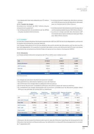25
RAPPORTFINANCIER–L’ASSURANCECHÔMAGEen2013
Les charges par allocation résultent de la prise en compte :
•	des paiements aux allocataires réalisés au cours de l’exercice,
•	de la diminution de charges liées à la détection de trop-perçus,
•	de la reprise de provision constatée en 2013 pour allocations à payer de l’exercice antérieur,
•	du complément de charges représentées par la provision constatée pour les allocations payées début
2014 pour des périodes de l’année 2013 ou antérieures.
2013 2012 2013/2012
ARE 27 853,6 26 681,7 4,39%
Autres allocations 2 971,1 2 627,4 13,08%
ARE Formation 1 055,3 1 057,3 -0,19%
ASR ASP 1903,8 1554,8 22,45%
Autres 12,0 15,3 -21,57%
TOTAL 30 824,7 29 309,1 5,17%
Allocations
payées en 2013
(+)
Détections
trop-perçus 2013
(-)
Allocations 2013
payées en 2014
(+)
Reprise allocations
2012 payées
en 2013 (-)
Charges
de l'exercice
(=)
ARE 28 652,8 879,4 2 527,8 2 502.3 27 798,9
ARE CSP/CTP/EJEN 54,9 0,3 0,1 - 54,7
Total ARE 28 707,7 879,7 2 527,9 2 502,3 27 853,6
ARE Formation 1 075,2 19,4 130,8 131,3 1 055,3
ASR / ASP 1 909,3 24,8 178,1 158,8 1 903,8
Divers autres 14,2 1,8 0,6 1,0 12,0
Autres allocations 2 988,7 46,0 309,5 291,1 2 971,1
TOTAL 31 706,4 925,7 2 837,4 2 793,4 30 824,7
(en millions d’euros)
Analysedu compte
derésultat
04
•	à la dépréciation des indus détectés pour 37 millions
d’euros.
4.1.1.4. Transfert de charges
Ce poste d’un montant de 293,7 millions d’euros
comprend principalement :
•	les remboursements de prestations par les affiliés
à hauteur de 20,6 millions d’euros,
•	le remboursement intégral des allocations versées
aux EJEN (Emplois jeunes de l’éducation nationale)
pour un montant de 0,5 million d’euros,
•	leremboursementdeprestationsentrelespaysdela
communauté européenne pour 234 millions d’euros,
•	La prise en charge partielle des allocations CSP
(Contrat de sécurisation professionnelle) par l’État
pour 38,6 millions d’euros.
4.1.2. Charges
Le total des charges de gestion technique augmente de 4,80 % en 2013 du fait d’une dégradation continue de
la situation économique au cours de l’exercice.
Les charges d’allocations et le coût de validation des points retraite des allocataires sont les plus touchés
par cette dégradation. En revanche, le montant des aides a connu une diminution de 8,2 % avec une baisse
importante des versements au titre de l’Aide à la reprise ou à la création d’entreprise (ARCE).
4.1.2.1. Allocations
La charge globale d’allocation progresse de 5,17% en 2013, avec le détail suivant :
L’Allocation de sécurisation professionnelle a pris le relais de l’Allocation spécifique de reclassement et de
l’Allocation de transition professionnelle pour les adhérents à ce dispositif d’accompagnement à compter
du 1er
septembre 2011.
 