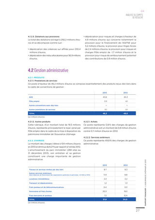 27
RAPPORTFINANCIER–L’ASSURANCECHÔMAGEen2013
4.1.2.5. Dotations aux provisions
Le total des dotations est égal à 292,2 millions d’eu-
ros et se décompose comme suit :
•	dépréciation des créances sur affiliés pour 230,4
millions d’euros,
•	dépréciationdesindusallocatairespour56,9millions
d’euros,
•	dépréciation pour risques et charges à hauteur de
4,9 millions d’euros qui concerne notamment la
provision pour le financement de l’ASFNE pour
3,2 millions d’euros, la provision pour litiges Acoss
de 2,4 millions d’euros, la provision pour risques et
charges Pôle emploi de -1,7 million d’euros et la
provision pour risque de remboursement potentiel
des contributions de 0,9 million d’euros.
4.2.1.2. Autres produits
Cette rubrique, d’un montant total de 19,5 millions
d’euros, représente principalement le loyer versé par
Pôle emploi dans le cadre de la mise à disposition du
patrimoine immobilier de l’Assurance chômage.
4.2.2. Charges
Le montant des charges s’élève à 104 millions d’euros
en2013etdiminuede8,21 %parrapportàl’année2012.
L’amortissement du parc immobilier (268 sites au
31 décembre 2013), son entretien et sa gestion
constituent une charge importante de gestion
administrative.
4.2.2.1. Achats
Ce poste représente 0,8 % des charges de gestion
administrative soit un montant de 0,8 million d’euros
contre 0,7 million d’euros en 2012.
4.2.2.2. Services extérieurs
Ce poste représente 49,8 % des charges de gestion
administrative.
4.2 Gestion administrative
4.2.1. Produits
4.2.1.1. Prestations de services
Ce poste à hauteur de 46,2 millions d’euros se compose essentiellement des produits reçus des tiers dans
le cadre de conventions de gestion :
2013 2012
AGS 43,6 45,3
Pôle emploi 2,5 4,1
Autres conventions avec des tiers – –
Autres prestations de services 0,1 0,1
TOTAL 46,2 49,5
2013 2012
Travaux et services rendus par des tiers 8.7 9,3
Autres services extérieurs
(dont dépenses de financement des organisations syndicales et patronales : 4,0 M€ en 2013) 11,9 8,8
Locations immobilières 2,3 2,2
Transport et déplacements 1,2 1,3
Frais postaux et de télécommunications 0,4 0,5
Honoraires et frais d’actes 20,3 19,5
Frais bancaires et postaux 7,2 12,4
TOTAL 51,8 54,0
(en millions d’euros)
(en millions d’euros)
Analysedu compte
derésultat
04
 