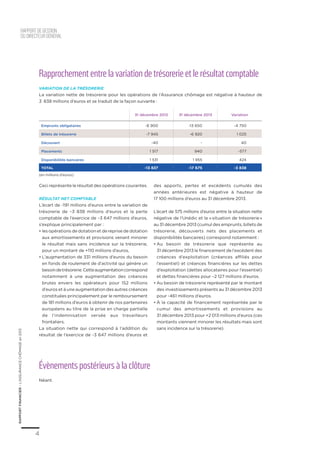 RAPPORTFINANCIER–L’ASSURANCECHÔMAGEen2013
4
Rapprochement entre la variation de trésorerie et le résultat comptable
Variation de la trésorerie
La variation nette de trésorerie pour les opérations de l’Assurance chômage est négative à hauteur de
3  838 millions d’euros et se traduit de la façon suivante :
Évènements postérieurs à la clôture
Néant.
Ceci représente le résultat des opérations courantes.
Résultat net comptable
L’écart de -191 millions d’euros entre la variation de
trésorerie de –3 838 millions d’euros et la perte
comptable de l’exercice de –3 647 millions d’euros,
s’explique principalement par :
•	les opérations de dotation et de reprise de dotation
aux amortissements et provisions venant minorer
le résultat mais sans incidence sur la trésorerie,
pour un montant de +110 millions d’euros,
•	L’augmentation de 331 millions d’euros du besoin
en fonds de roulement de d’activité qui génère un
besoindetrésorerie.Cetteaugmentationcorrespond
notamment à une augmentation des créances
brutes envers les opérateurs pour 152  millions
d’euros et à une augmentation des autres créances
constituées principalement par le remboursement
de 181 millions d’euros à obtenir de nos partenaires
européens au titre de la prise en charge partielle
de l’indemnisation versée aux travailleurs
frontaliers.
La situation nette qui correspond à l’addition du
résultat de l’exercice de -3 647 millions d’euros et
des apports, pertes et excédents cumulés des
années antérieures est négative à hauteur de
17 100 millions d’euros au 31 décembre 2013.
L’écart de 575 millions d’euros entre la situation nette
négative de l’Unédic et la « situation de trésorerie »
au 31 décembre 2013 (cumul des emprunts, billets de
trésorerie, découverts nets des placements et
disponibilités bancaires) correspond notamment :
•	Au besoin de trésorerie que représente au
31 décembre 2013 le financement de l’excédent des
créances d’exploitation (créances affiliés pour
l’essentiel) et créances financières sur les dettes
d’exploitation (dettes allocataires pour l’essentiel)
et dettes financières pour –2 127 millions d’euros.
•	Au besoin de trésorerie représenté par le montant
des investissements présents au 31 décembre 2013
pour -461 millions d’euros.
•	à la capacité de financement représentée par le
cumul des amortissements et provisions au
31 décembre 2013 pour +2 013 millions d’euros (ces
montants viennent minorer les résultats mais sont
sans incidence sur la trésorerie).
31 décembre 2012 31 décembre 2013 Variation
Emprunts obligataires -8 900 -13 650 -4 750
Billets de trésorerie -7 945 -6 920 1 025
Découvert -40 - 40
Placements 1 517 940 -577
Disponibilités bancaires 1 531 1 955 424
Total -13 837 -17 675 -3 838
(en millions d’euros)
rapportdegestion
dudirecteurgénéral
 