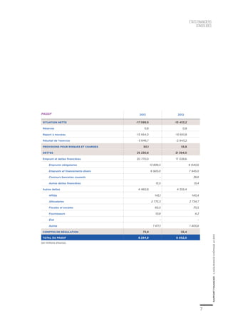 7
RAPPORTFINANCIER–L’ASSURANCECHÔMAGEen2013
2013 2012
Situation nette -17 099,9 -13 453,2
Réserves 0,8 0,8
Report à nouveau -13 454,0 -10 610,8
Résultat de l’exercice -3 646,7 -2 843,2
Provisions pour risques et charges 50,1 55,8
Dettes 25 230,8 21 394,0
Emprunt et dettes financières 20 770,0 17 038,6
Emprunts obligataires 13 836,5 9 040,6
Emprunts et financements divers 6 920,0 7 945,0
Concours bancaires courants - 39,6
Autres dettes financières 13,5 13,4
Autres dettes 4 460,8 4 355,4
Affilés 145,1 140,4
Allocataires 2 773,3 2 734,7
Fiscales et sociales 60,5 70,5
Fournisseurs 10,8 4,2
État - -
Autres 1 471,1 1 405,6
Comptes de régulation 73,9 55,4
TOTAL DU PASSIF 8 254,9 8 052,0
PASSIF
(en millions d’euros)
étatsfinanciers
consolidés
 