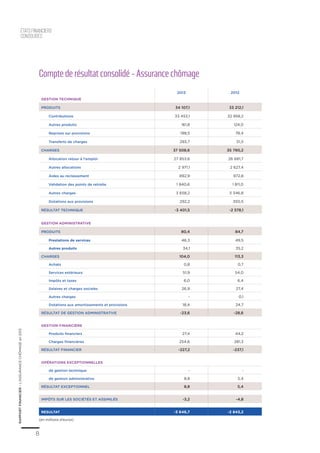 8
RAPPORTFINANCIER–L’ASSURANCECHÔMAGEen2013
2013 2012
Gestion technique
Produits 34 107,1 33 212,1
Contributions 33 453,1 32 958,2
Autres produits 161,8 124,0
Reprises sur provisions 198,5 78,4
Transferts de charges 293,7 51,5
Charges 37 508,6 35 790,2
Allocation retour à l'emploi 27 853,6 26 681,7
Autres allocations 2 971,1 2 627,4
Aides au reclassement 892,9 972,8
Validation des points de retraite 1 840,6 1 811,0
Autres charges 3 658,2 3 346,8
Dotations aux provisions 292,2 350,5
Résultat technique -3 401,5 -2 578,1
Gestion administrative
Produits 80,4 84,7
Prestations de services 46,3 49,5
Autres produits 34,1 35,2
Charges 104,0 113,3
Achats 0,8 0,7
Services extérieurs 51,9 54,0
Impôts et taxes 6,0 6,4
Salaires et charges sociales 26,9 27,4
Autres charges - 0,1
Dotations aux amortissements et provisions 18,4 24,7
Résultat de gestion administrative -23,6 -28,6
Gestion financière
Produits financiers 27,4 44,2
Charges financières 254,6 281,3
Résultat financier -227,2 -237,1
Opérations exceptionnelles
de gestion technique - -
de gestion administrative 8,8 5,4
Résultat exceptionnel 8,8 5,4
Impôts sur les sociétés et assimilés -3,2 -4,8
RESULTAT -3 646,7 -2 843,2
Compte de résultat consolidé - Assurance chômage
(en millions d’euros)
étatsfinanciers
consolidés
 