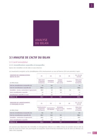 19UNÉDIC
3
ANALYSE
DU BILAN
3.1 ANALYSE DE L’ACTIF DU BILAN
3.1.1 Actif immobilisé
3.1.1.1. Immobilisations corporelles et incorporelles
Quinze sites immobiliers ont été cédés en cours d’exercice.
Les mouvements enregistrés sur les immobilisations et les amortissements au cours de l’exercice 2014 sont présentés ci-après :
VARIATION DES IMMOBILISATIONS
BRUTES EN 2014
(1) (2) (3) (4)
(5) = (1) + (2)
- (3) + (4)
(en millions d’euros)
Valeur brute
à l’ouverture
de l’exercice
Acquisitions
et créations
Cessions
ou mises
hors service
Transferts
Valeur brute
à la clôture
de l’exercice
Total des immobilisations incorporelles (A) 1,3 0,3 - - 1,6
Total des immobilisations corporelles (B) 434,4 2,3 15,7 - 421,0
Immobiliers : terrains, constructions et agencements 430,9 1,8 15,4 0,2 417,5
Autres immobilisations corporelles 3,3 0,1 0,3 - 3,1
Immobilisations corporelles en cours 0,2 0,4 – 0,2 0,4
TOTAL (A + B) 435,7 2,6 15,7 - 422,6
VARIATION DES AMORTISSEMENTS
ET PROVISIONS EN 2014
(1) (2) (3) (4)
(5) = (1) + (2)
- (3) + (4)
(en millions d’euros)
Amortissements
à l’ouverture
de l’exercice
Augmentations
des dotations
Diminutions
cessions et mises
hors service
Transferts
Valeur brute
à la clôture
de l’exercice
Total des immobilisations incorporelles (A) 0,6 0,3 - - 0,9
Total des immobilisations corporelles (B) 301,7 12,8 14,1 - 300,4
Immobiliers : constructions et agencements 299,2 12,5 13,8 - 297,9
Autres immobilisations corporelles 2,5 0,3 0,3 - 2,5
TOTAL (A + B) 302,3 13,1 14,1 - 301,3
Une provision pour dépréciation des immeubles et aménagements s’élevant à 3,2 millions d’euros est constatée dans le cadre du
projet de cession de certains sites pour lesquels une proposition d’achat tenant lieu d’estimation du prix de vente est inférieure à la
valeur nette comptable.
 