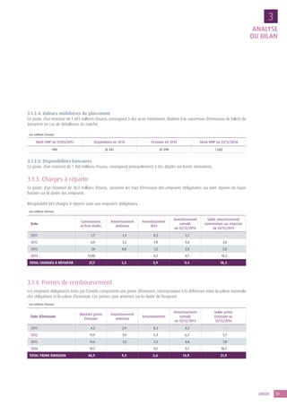 23UNÉDIC
3
3.1.2.4. Valeurs mobilières de placement
Ce poste, d’un montant de 1 683 millions d’euros, correspond à des sicav monétaires dédiées à la couverture d’émissions de billets de
trésorerie en cas de défaillance de marché.
(en millions d’euros)
Stock VMP au 01/01/2013 Acquisitions en 2014 Cessions en 2014 Stock VMP au 31/12/2014
940 36 841 36 098 1 683
3.1.2.5. Disponibilités bancaires
Ce poste, d’un montant de 1 760 millions d’euros, correspond principalement à des dépôts sur livrets rémunérés.
3.1.3. Charges à répartir
Ce poste, d’un montant de 18,3 millions d’euros, concerne les frais d’émission des emprunts obligataires qui sont répartis de façon
linéaire sur la durée des emprunts.
Récapitulatif des charges à répartir suite aux emprunts obligataires :
(en millions d’euros)
Date
Commissions
et frais étalés
Amortissement
antérieur
Amortissement
2014
Amortissement
cumulé
au 31/12/2014
Solde amortissement
commission sur emprunt
au 31/12/2014
2011 1,7 1,5 0,2 1,7 -
2012 8,0 3,2 1,8 5,0 3,0
2013 7,0 0,8 1,2 2,0 5,0
2014 11,00 - 0,7 0,7 10,3
TOTAL CHARGES À RÉPARTIR 27,7 5,5 3,9 9,4 18,3
3.1.4. Primes de remboursement
Les emprunts obligataires émis par l’Unédic comportent une prime d’émission, correspondant à la différence entre la valeur nominale
des obligations et la valeur d’émission. Ces primes sont amorties sur la durée de l’emprunt.
(en millions d’euros)
Date d’émission
Montant prime
Émission
Amortissement
antérieur
Amortissement
Amortissement
cumulé
au 31/12/2014
Solde prime
Émission au
31/12/2014
2011 4,2 3,9 0,3 4,2 -
2012 11,9 3,9 2,3 6,2 5,7
2013 11,6 1,5 2,3 3,8 7,8
2014 19,2 - 0,7 0,7 18,5
TOTAL PRIME ÉMISSION 46,9 9,3 5,6 14,9 31,9
ANALYSE
DU BILAN
 
