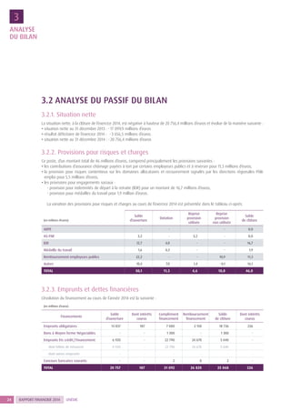 RAPPORT FINANCIER 201424 UNÉDIC
3.2 ANALYSE DU PASSIF DU BILAN
3.2.1. Situation nette
La situation nette, à la clôture de l’exercice 2014, est négative à hauteur de 20 756,4 millions d’euros et évolue de la manière suivante :
• situation nette au 31 décembre 2013 : 	- 17 099,9 millions d’euros
• résultat déficitaire de l’exercice 2014 : 	- 3 656,5 millions d’euros
• situation nette au 31 décembre 2014 : 	- 20 756,4 millions d’euros
3.2.2. Provisions pour risques et charges
Ce poste, d’un montant total de 46 millions d’euros, comprend principalement les provisions suivantes :
• les contributions d’assurance chômage payées à tort par certains employeurs publics et à reverser pour 11,3 millions d’euros,
• la provision pour risques contentieux sur les domaines allocataires et recouvrement signalés par les directions régionales Pôle
emploi pour 5,5 millions d’euros,
• les provisions pour engagements sociaux :
• provision pour indemnités de départ à la retraite (IDR) pour un montant de 16,7 millions d’euros,
• provision pour médailles du travail pour 1,9 million d’euros.
La variation des provisions pour risques et charges au cours de l’exercice 2014 est présentée dans le tableau ci-après.
(en millions d’euros)
Solde
d’ouverture
Dotation
Reprise
provision
utilisée
Reprise
provision
non utilisée
Solde
de clôture
ARPE - - - - 0,0
AS-FNE 3,2 - 3,2 - 0,0
IDR 12,7 4,0 - - 16,7
Médaille du travail 1,6 0,3 - - 1,9
Remboursement employeurs publics 22,2 - - 10,9 11,3
Autres 10,4 7,0 1,4 - 0,1 16,1
TOTAL 50,1 11,3 4,6 10,8 46,0
3.2.3. Emprunts et dettes financières
L’évolution du financement au cours de l’année 2014 est la suivante :
(en millions d’euros)
Financements
Solde
d’ouverture
Dont intérêts
courus
Complément
financement
Remboursement
financement
Solde
de clôture
Dont intérêts
courus
Emprunts obligataires 13 837 187 7 000 2 150 18 726 226
Bons à Moyen Terme Négociables - - 1 300 - 1 300 -
Emprunts Ets crédit / Financement 6 920 - 22 790 24 670 5 040 -
dont billets de trésorerie 6 920 - 22 790 24 670 5 040 -
dont autres emprunts - - - - - -
Concours bancaires courants - - 2 0 2 -
TOTAL 20 757 187 31 092 26 820 25 068 226
ANALYSE
DU BILAN
3
 