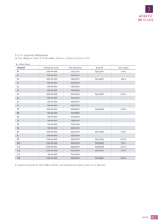 25UNÉDIC
3
ANALYSE
DU BILAN
3.2.3.1. Emprunts obligataires
La dette obligataire s’élève à 18 500 millions d’euros à la clôture de l’exercice 2014.
(en millions d’euros)
ÉMISSION Montant en euros Date d’émission Maturité Taux coupon
4.1 2 500 000 000 27/02/2012 27/02/2015 1,75 %
4.2 200 000 000 10/04/2012
5.1 1 000 000 000 29/02/2012 25/04/2019 3,00 %
5.2 300 000 000 25/04/2012
5.3 300 000 000 17/09/2013
5.4 500 000 000 23/09/2014
6.1 1 000 000 000 26/04/2012 26/04/2017 2,125 %
6.2 300 000 000 10/12/2012
6,3 100 000 000 16/09/2013
6.3 100 000 000 20/02/2014
7.1 1 000 000 000 01/06/2012 01/06/2018 2,125 %
7.2 100 000 000 16/10/2012
7.3 100 000 000 26/10/2012
7.4 100 000 000 21/08/2013
7.5 100 000 000 25/02/2014
7.6 150 000 000 03/03/2014
8.1 1 500 000 000 05/04/2013 05/04/2023 2,25 %
8.2 500 000 000 22/05/2014
9.1 1 500 000 000 30/04/2013 29/04/2016 0,375 %
10.1 1 500 000 000 29/05/2013 29/05/2020 1,25 %
11.1 2 500 000 000 20/02/2014 25/05/2024 2,375 %
12.1 1 500 000 000 16/04/2014 16/04/2021 1,50 %
12.2 150 000 000 30/10/2014
13.1 1 500 000 000 05/09/2014 25/10/2022 0,875 %
S’y ajoute un montant de 226,5 millions d’euros correspondant aux coupons courus en fin d’exercice.
 