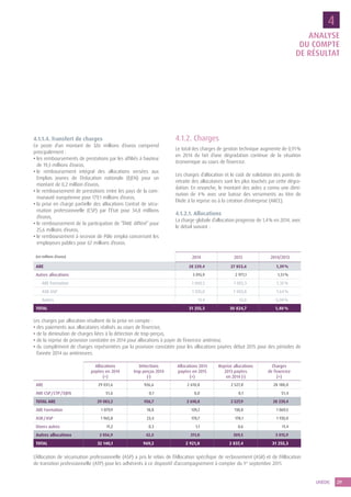 29UNÉDIC
4.1.1.4. Transfert de charges
Ce poste d’un montant de 326 millions d’euros comprend
principalement :
• les remboursements de prestations par les affiliés à hauteur
de 19,3 millions d’euros,
• le remboursement intégral des allocations versées aux
Emplois jeunes de l’éducation nationale (EJEN) pour un
montant de 0,2 million d’euros,
• le remboursement de prestations entre les pays de la com-
munauté européenne pour 179,1 millions d’euros,
• la prise en charge partielle des allocations Contrat de sécu-
risation professionnelle (CSP) par l’État pour 34,8 millions
d’euros,
• le remboursement de la participation de “l’ARE différé” pour
25,6 millions d’euros,
• le remboursement à recevoir de Pôle emploi concernant les
employeurs publics pour 67 millions d’euros.
4.1.2. Charges
Le total des charges de gestion technique augmente de 0,91 %
en 2014 du fait d’une dégradation continue de la situation
économique au cours de l’exercice.
Les charges d’allocation et le coût de validation des points de
retraite des allocataires sont les plus touchés par cette dégra-
dation. En revanche, le montant des aides a connu une dimi-
nution de 4 % avec une baisse des versements au titre de
l’Aide à la reprise ou à la création d’entreprise (ARCE).
4.1.2.1. Allocations
La charge globale d’allocation progresse de 1,4 % en 2014, avec
le détail suivant :
Les charges par allocation résultent de la prise en compte :
• des paiements aux allocataires réalisés au cours de l’exercice,
• de la diminution de charges liées à la détection de trop-perçus,
• de la reprise de provision constatée en 2014 pour allocations à payer de l’exercice antérieur,
• du complément de charges représentées par la provision constatée pour les allocations payées début 2015 pour des périodes de
l’année 2014 ou antérieures.
L’Allocation de sécurisation professionnelle (ASP) a pris le relais de l’Allocation spécifique de reclassement (ASR) et de l’Allocation
de transition professionnelle (ATP) pour les adhérents à ce dispositif d’accompagnement à compter du 1er
septembre 2011.
4
ANALYSE
DU COMPTE
DE RÉSULTAT
(en millions d’euros) 2014 2013 2014/2013
ARE 28 239,4 27 853,6 1,39 %
Autres allocations 3 015,9 2 971,1 1,51 %
ARE Formation 1 069,5 1 055,3 1,35 %
ASR ASP 1 935,0 1 903,8 1,64 %
Autres 11,4 12,0 - 5,00 %
TOTAL 31 255,3 30 824,7 1,40 %
Allocations
payées en 2014
(+)
Détections
trop perçus 2014
(-)
Allocations 2014
payées en 2015
(+)
Reprise allocations
2013 payées
en 2014 (-)
Charges
de l’exercice
(=)
ARE 29 031,6 926,6 2 610,8 2 527,8 28 188,0
ARE CSP / CTP / EJEN 51,6 0,1 0,0 0,1 51,4
TOTAL ARE 29 083,2 926,7 2 610,8 2 527,9 28 239,4
ARE Formation 1 079,9 18,8 139,2 130,8 1 069,5
ASR / ASP 1 965,8 23,4 170,7 178,1 1 935,0
Divers autres 11,2 0,3 1,1 0,6 11,4
Autres allocations 3 056,9 42,5 311,0 309,5 3 015,9
TOTAL 32 140,1 969,2 2 921,8 2 837,4 31 255,3
 