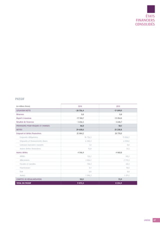 7UNÉDIC
PASSIF
ÉTATS
FINANCIERS
CONSOLIDÉS
(en millions d’euros) 2014 2013
SITUATION NETTE - 20 756,4 - 17 099,9
Réserves 0,8 0,8
Report à nouveau - 17 100,7 - 13 454,0
Résultat de l’exercice - 3 656,5 - 3 646,7
PROVISIONS POUR RISQUES ET CHARGES 46,0 50,1
DETTES 29 630,6 25 230,8
Emprunt et dettes financières 25 084,2 20 770,0
Emprunts obligataires 18 726,5 13 836,5
Emprunts et financements divers 6 340,3 6 920,0
Concours bancaires courants 1,6 0,0
Autres dettes financières 15,8 13,5
Autres dettes 4 546,4 4 460,8
Affilés 135,7 145,1
Allocataires 2 856,1 2 773,3
Fiscales et sociales 148,3 60,5
Fournisseurs 8,1 10,8
État 0,0 0,0
Autres 1 398,2 1 471,1
COMPTES DE RÉGULARISATION 153,1 73,9
TOTAL DU PASSIF 9 073,3 8 254,9
 
