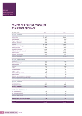 RAPPORT FINANCIER 20148 UNÉDIC
COMPTE DE RÉSULTAT CONSOLIDÉ
ASSURANCE CHÔMAGE
(en millions d’euros) 2014 2013
GESTION TECHNIQUE
PRODUITS 34 519,6 34 107,1
Contributions 33 935,3 33 453,1
Autres produits 112,4 161,8
Reprise sur provisions 145,9 198,5
Transferts de charges 326,0 293,7
CHARGES 37 851,0 37 508,6
Allocation retour à l’emploi 28 239,4 27 853,6
Autres allocations 3 016,0 2 971,1
Aides au reclassement 858,6 892,9
Validation des points de retraite 1 897,1 1 840,6
Autres charges 3 737,0 3 658,2
Dotations aux provisions 102,9 292,2
RÉSULTAT TECHNIQUE - 3 331,4 - 3 401,5
GESTION ADMINISTRATIVE
PRODUITS 81,4 80,4
Prestations techniques 51,0 46,3
Autres produits 30,4 34,1
CHARGES 109,4 104,0
Achats 0,8 0,8
Services extérieurs 53,6 51,9
Impôts et taxes 5,8 6,0
Salaires et charges sociales 27,8 26,9
Autres charges 0,1 0,0
Dotations aux amortissements et provisions 21,3 18,4
RÉSULTAT DE GESTION ADMINISTRATIVE - 28,0 - 23,6
GESTION FINANCIÈRE
Produits financiers 48,3 27,4
Charges financières 343,4 254,6
RÉSULTAT FINANCIER - 295,1 - 227,2
OPÉRATIONS EXCEPTIONNELLES
de gestion technique 0,0 0,0
de gestion administrative 1,0 8,8
RÉSULTAT EXCEPTIONNEL 1,0 8,8
IMPÔTS SUR LES SOCIÉTÉS ET ASSIMILÉS - 3,0 - 3,2
RÉSULTAT - 3 656,5 - 3 646,7
ÉTATS
FINANCIERS
CONSOLIDÉS
 