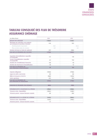 9UNÉDIC
ÉTATS
FINANCIERS
CONSOLIDÉS
TABLEAU CONSOLIDÉ DES FLUX DE TRÉSORERIE
ASSURANCE CHÔMAGE
(en millions d’euros) 2014 2013
RÉSULTAT NET CONSOLIDÉ - 3 656,5 - 3 646,7
Élimination des opérations sans incidence
sur la trésorerie ou non liées à l’activité :
- 31,8 93,9
Amortissements et provisions - 30,9 102,8
Plus ou moins-values de cessions - 0,9 - 8,9
Variation du besoin en fonds de roulement - 61,7 - 330,6
FLUX NETS DE TRÉSORERIE LIÉS À L’ACTIVITÉ - 3 750,0 - 3 883,5
Acquisition d’immobilisations corporelles
et incorporelles
- 2,7 - 4,0
Cession d’immobilisations corporelles
et incorporelles
6,3 13,8
Variation des immobilisations financières - 0,8 1,0
Variation des fournisseurs d’immobilisations - 1,0 1,1
FLUX NETS DE TRÉSORERIE LIÉS
AUX OPÉRATIONS D’INVESTISSEMENT
1,8 11,8
Emprunts obligataires 4 850,0 4 750,0
Lignes de crédit à court terme 0,0 0,0
Billets de trésorerie et B.M.T.N. - 580,0 - 1 025,0
Autres opérations 23,5 34,4
FLUX NETS DE TRÉSORERIE LIÉS
AUX OPÉRATIONS DE FINANCEMENT
4 293,5 3 759,4
VARIATION DE TRÉSORERIE (TOUS RÉGIMES) 545,4 - 112,2
TRÉSORERIE NETTE À L’OUVERTURE DE LA PÉRIODE 2 896,3 3 008,5
Trésorerie active : disponibilités 2 896,3 3 048,1
Trésorerie passive : concours bancaires courants 0,0 - 39,6
TRÉSORERIE NETTE À LA CLÔTURE DE LA PÉRIODE 3 441,5 2 896,3
Trésorerie active : disponibilités 3 443,3 2 896,3
Trésorerie passive : concours bancaires courants - 1,7 -
 