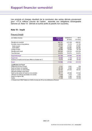 Rapport financier semestriel
100/119
RAPPORT FINANCIER SEMESTRIEL 2013 - EURAZEO
Les produits et charges résultant de la conclusion des autres dérivés proviennent
pour -177,4 millions d’euros de l’option associée aux obligations échangeable
Danone (cf. Note 13- Dérivés et autres actifs et passifs non courants).
Note 19 – Impôt
Preuve d’impôt
(en milliers d'euros) 30/06/2013 30/06/2012 2012
(6 mois) (6 mois) (12 mois)
Résultat net consolidé 362 341 -147 439 -268 991
Sociétés mises en équivalence -29 669 13 076 -14 183
Impôt courant 25 370 41 030 83 884
Impôt différé 1 498 -33 300 -39 746
Charge d'impôt 26 868 -18 808 44 138
Résultat avant impôt 359 540 -126 633 -239 036
Taux théorique 34,43% 34,43% 34,43%
Impôt théorique 123 790 -43 600 -82 300
Impôt réel 26 868 7 730 44 138
Incidence d'impôts dont la base diffère du résultat net (*) 14 074 19 488 25 420
Ecart 110 996 -31 842 -101 018
Justification de l'écart
Différences de taux d'impôt 2 721 3 901 708
Impôt sur bases non taxables 62 745 5 060 14 836
Impôt sur bases non déductibles -44 747 -27 203 -56 344
Eléments taxables à taux réduit 91 415 - -
Impôt sur les pertes de l'exercice non activées -28 711 -25 558 -51 644
Utilisation de déficits reportables non activés 11 579 1 574 1 203
Impact du régime SIIC 4 656 5 480 -32 005
Autres 11 338 4 904 22 228
(*) Notamment l'IRAP (Italie) la CVAE et la taxe de 3% sur les ditributions (France)
 