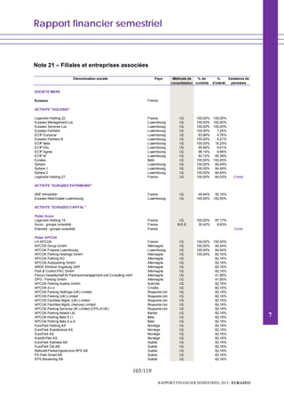Rapport financier semestriel
103/119
RAPPORT FINANCIER SEMESTRIEL 2013 - EURAZEO
Note 21 – Filiales et entreprises associées
Dénomination sociale Pays Méthode de % de % Variations de
consolidation contrôle d'intérêt périmètre
SOCIETE MERE
Eurazeo France
ACTIVITE "HOLDING"
Legendre Holding 22 France I.G. 100,00% 100,00%
Eurazeo Management Lux Luxembourg I.G. 100,00% 100,00%
Eurazeo Services Lux Luxembourg I.G. 100,00% 100,00%
Eurazeo Partners Luxembourg I.G. 100,00% 7,25%
ECIP Europcar Luxembourg I.G. 63,98% 4,76%
Eurazeo Partners B Luxembourg I.G. 100,00% 6,21%
ECIP Italia Luxembourg I.G. 100,00% 16,23%
ECIP Elis Luxembourg I.G. 95,46% 6,61%
ECIP Agree Luxembourg I.G. 96,15% 6,66%
ECIP M Luxembourg I.G. 82,12% 69,38%
Euraleo Italie I.G. 100,00% 100,00%
Sphynx Luxembourg I.G. 100,00% 84,49%
Sphynx 1 Luxembourg I.G. 100,00% 84,49%
Sphynx 2 Luxembourg I.G. 100,00% 84,49%
Legendre Holding 27 France I.G. 100,00% 84,53% Entrée
ACTIVITE "EURAZEO PATRIMOINE"
ANF Immobilier France I.G. 49,94% 50,16%
Eurazeo Real Estate Luxembourg Luxembourg I.G. 100,00% 100,00%
ACTIVITE "EURAZEO CAPITAL"
Palier Accor
Legendre Holding 19 France I.G. 100,00% 87,17%
Accor - groupe consolidé France M.E.E 30,42% 8,83%
Edenred - groupe consolidé France Sortie
Palier APCOA
LH APCOA France I.G. 100,00% 100,00%
APCOA Group GmbH Allemagne I.G. 100,00% 84,54%
APCOA Finance Luxembourg Luxembourg I.G. 100,00% 84,54%
APCOA Parking Holdings GmbH Allemagne I.G. 100,00% 82,16%
APCOA Parking AG Allemagne I.G. 100,00% 82,16%
APCOA Autoparking GmbH Allemagne I.G. 100,00% 82,16%
ARGE Klinikum Augsburg GbR Allemagne I.G. 100,00% 82,16%
Park & Control PAC GmbH Allemagne I.G. 100,00% 82,16%
Parcon Gesellschaft für Parkraummanagement und Consulting mbH Allemagne I.G. 100,00% 41,90%
OPG - Parking GmbH Allemagne I.G. 100,00% 41,90%
APCOA Parking Austria GmbH Autriche I.G. 100,00% 82,16%
APCOA d.o.o. Croatie I.G. 100,00% 82,16%
APCOA Parking Holdings (UK) Limited Royaume-Uni I.G. 100,00% 82,16%
APCOA Parking (UK) Limited Royaume-Uni I.G. 100,00% 82,16%
APCOA Facilities Mgmt. (UK) Limited Royaume-Uni I.G. 100,00% 82,16%
APCOA Facilities Mgmt. (Harrow) Limited Royaume-Uni I.G. 100,00% 82,16%
APCOA Parking Services UK Limited (CPS of UK) Royaume-Uni I.G. 100,00% 82,16%
APCOA Parking Ireland Ltd. Irlande I.G. 100,00% 82,16%
APCOA Holding Italia S.r.l. Italie I.G. 100,00% 82,16%
APCOA Parking Italia S.p.A. Italie I.G. 100,00% 82,16%
EuroPark Holding AS Norvège I.G. 100,00% 82,16%
EuroPark Scandinavia AS Norvège I.G. 100,00% 82,16%
EuroPark AS Norvège I.G. 100,00% 82,16%
Kreditt-Plan AS Norvège I.G. 100,00% 82,16%
EuroPark Svenska AB Suède I.G. 100,00% 82,16%
EuroPark Öst AB Suède I.G. 100,00% 82,16%
Rationell Parkeringsservice RPS AB Suède I.G. 100,00% 82,16%
PS Park Smart AB Suède I.G. 100,00% 82,16%
EPS Bevakning AB Suède I.G. 100,00% 82,16%
7
 