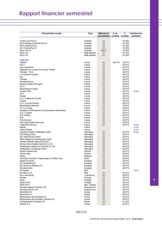 Rapport financier semestriel
105/119
RAPPORT FINANCIER SEMESTRIEL 2013 - EURAZEO
Dénomination sociale Pays Méthode de % de % Variations de
consolidation contrôle d'intérêt périmètre
E Rent a car Pty Ltd Australie I.G. 100,00% 87,38%
MVS Holdings (Australia) Pty Ltd Australie I.G. 100,00% 87,38%
MVS Trading Pty Ltd Australie I.G. 100,00% 87,38%
JSV Trading Pty Ltd Australie I.G. 100,00% 87,38%
BAJV Pty Ltd Australie M.E.E 50,00% 43,69%
SMJV Ltd Nelle Zélande I.G. 100,00% 87,38%
BVJV Ltd Nelle Zélande I.G. 100,00% 87,38%
Palier Elis
Holdelis France I.G. 98,77% 82,57%
M.A.J. France I.G. 100,00% 82,57%
Les Lavandières France I.G. 100,00% 82,57%
Régionale de Location et Services Textiles France I.G. 100,00% 82,57%
Pierrette - T.B.A. France I.G. 100,00% 82,57%
Le Jacquard Français France I.G. 100,00% 82,57%
Elis France I.G. 100,00% 82,57%
Thimeau France I.G. 100,00% 82,57%
Grenelle Service France I.G. 100,00% 82,57%
Maison de Blanc Berrogain France I.G. 82,57%
S.O.C. France I.G. 100,00% 82,57%
Blanchisserie Poulard France I.G. 100,00% 82,57%
Poulard 1836 France I.G. 100,00% 82,57% Entrée
AD3 France I.G. 100,00% 82,57%
Novalis France I.G. 100,00% 82,57%
S.C.I. Château de Janville France I.G. 100,00% 82,57%
Lovetra France I.G. 100,00% 82,57%
G.I.E. Eurocall Partners France I.G. 100,00% 82,57%
Blanchisserie Moderne France I.G. 96,34% 79,27%
S.C.I. La Forge France I.G. 100,00% 82,57%
Société de Participations Commerciales et Industrielles France I.G. 100,00% 82,57%
S.C.I. 2 Sapins France I.G. 100,00% 82,57%
SHF Holding France I.G. 100,00% 82,57%
SHF France I.G. 100,00% 82,57%
Pôle Services France I.G. 100,00% 82,57%
Sud-Ouest Hygiène Services France I.G. 200,00% 82,57%
Collectivité Services France I.G. 300,00% 82,57% Entrée
Molinel France 100,00% Sortie
Guston Molinel France 50,00% Sortie
Cleantex Potsdam Textilpfelge GmbH Allemagne I.G. 50,00% 82,57% Entrée
Elis Holding GmbH Allemagne I.G. 100,00% 82,57%
Elis Textil-Service GmbH Allemagne I.G. 100,00% 82,57%
RWV Textilservice Beteiligungs GmbH Allemagne I.G. 100,00% 82,57%
Schäfer Wäsche-Vollservice GmbH Allemagne I.G. 100,00% 82,57%
Rolf und Horst Schäfer GmbH & Co. KG Allemagne I.G. 100,00% 82,57%
Wolfsperger Textilservice GmbH & Co. KG Allemagne I.G. 100,00% 82,57%
Wolfsperger Verwaltungs GmbH Allemagne I.G. 100,00% 82,57%
Auxiliar Hotelera Arly Andorre I.G. 100,00% 82,57%
Arly les Valls Andorre I.G. 100,00% 82,57%
Hades Belgique I.G. 100,00% 82,57%
Elis Brazil, Serviços e Higienização de Têxteis Ltda Brésil I.G. 100,00% 82,57%
Azelab Productos Espagne I.G. 100,00% 82,57%
Elis Textilrenting SL Espagne I.G. 100,00% 82,57%
Elis Servicios Hoteleros SL Espagne I.G. 100,00% 82,57%
Elis Manomatic Espagne I.G. 100,00% 82,57%
AF System Italie 100,00% Fusion
Elis Italia S.p.A. Italie I.G. 100,00% 82,57%
Elis Luxembourg Luxembourg I.G. 100,00% 82,57%
Gafides Portugal I.G. 100,00% 82,57%
Spast Portugal I.G. 100,00% 82,57%
Spast II LDA Portugal I.G. 100,00% 82,57%
SNDI S.R.O. Rep. Tchèque I.G. 100,00% 82,57%
Kennedy Hygiene Products LTD Royaume-Uni I.G. 100,00% 82,57%
Kennedy Exports LTD Royaume-Uni I.G. 100,00% 82,57%
Blanchâtel S.A. Suisse I.G. 100,00% 82,57%
Blanchival S.A. Suisse I.G. 100,00% 82,57%
Blanchisserie des Epinettes S.A. Suisse I.G. 100,00% 82,57%
Blanchisserie des Epinettes, Acacias S.A. Suisse I.G. 100,00% 82,57%
Großwäscherei Domeisen AG Suisse I.G. 100,00% 61,93%
Hedena S.A. Suisse I.G. 100,00% 82,57%
7
 