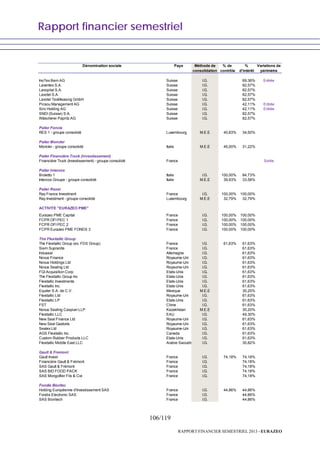 Rapport financier semestriel
106/119
RAPPORT FINANCIER SEMESTRIEL 2013 - EURAZEO
Dénomination sociale Pays Méthode de % de % Variations de
consolidation contrôle d'intérêt périmètre
InoTex Bern AG Suisse I.G. 100,00% 69,36% Entrée
Laventex S.A. Suisse I.G. 100,00% 82,57%
Lavopital S.A. Suisse I.G. 100,00% 82,57%
Lavotel S.A. Suisse I.G. 100,00% 82,57%
Lavotel Textilleasing GmbH Suisse I.G. 100,00% 82,57%
Picsou Management AG Suisse I.G. 100,00% 42,11% Entrée
Siro Holding AG Suisse I.G. 100,00% 42,11% Entrée
SNDI (Suisse) S.A. Suisse I.G. 100,00% 82,57%
Wäscherei Papritz AG Suisse I.G. 100,00% 82,57%
Palier Foncia
RES 1 - groupe consolidé Luxembourg M.E.E 40,83% 34,50%
Palier Moncler
Moncler - groupe consolidé Italie M.E.E 45,00% 31,22%
Palier Financière Truck (Investissement)
Financière Truck (Investissement) - groupe consolidé France Sortie
Palier Intercos
Broletto 1 Italie I.G. 100,00% 84,73%
Intercos Groupe - groupe consolidé Italie M.E.E 39,63% 33,58%
Palier Rexel
Ray France Investment France I.G. 100,00% 100,00%
Ray Investment - groupe consolidé Luxembourg M.E.E 32,79% 32,79%
ACTIVITE "EURAZEO PME"
Eurazeo PME Capital France I.G. 100,00% 100,00%
FCPR OFI PEC 1 France I.G. 100,00% 100,00%
FCPR OFI PEC 2 France I.G. 100,00% 100,00%
FCPR Eurazeo PME FONDS 3 France I.G. 100,00% 100,00%
The Flexitallic Group
The Flexitallic Group (ex. FDS Group) France I.G. 61,63% 61,63%
Siem Supranite France I.G. 100,00% 61,63%
Induseal Allemagne I.G. 100,00% 61,63%
Novus Finance Royaume-Uni I.G. 100,00% 61,63%
Novus Holdings Ltd Royaume-Uni I.G. 100,00% 61,63%
Novus Sealing Ltd Royaume-Uni I.G. 100,00% 61,63%
FGI Acquisition Corp. Etats-Unis I.G. 100,00% 61,63%
The Flexitallic Group Inc Etats-Unis I.G. 100,00% 61,63%
Flexitallic Investments Etats-Unis I.G. 100,00% 61,63%
Flexitallic Inc. Etats-Unis I.G. 100,00% 61,63%
Equiter S.A. de C.V. Mexique M.E.E 49,00% 30,20%
Flexitallic Ltd Royaume-Uni I.G. 100,00% 61,63%
Flexitallic LP Etats-Unis I.G. 100,00% 61,63%
FST Chine I.G. 100,00% 61,63%
Novus Sealing Caspian LLP Kazakhstan M.E.E 49,00% 30,20%
Flexitallic LLC EAU I.G. 80,00% 49,30%
New Seal Finance Ltd Royaume-Uni I.G. 100,00% 61,63%
New Seal Gaskets Royaume-Uni I.G. 100,00% 61,63%
Sealex Ltd Royaume-Uni I.G. 100,00% 61,63%
AGS Flexitallic Inc. Canada I.G. 100,00% 61,63%
Custom Rubber Products LLC Etats-Unis I.G. 100,00% 61,63%
Flexitallic Middle East LLC Arabie Saoudite I.G. 50,00% 30,82%
Gault & Fremont
Gault Invest France I.G. 74,18% 74,18%
Financière Gault & Frémont France I.G. 100,00% 74,18%
SAS Gault & Frémont France I.G. 100,00% 74,18%
SAS BIO FOOD PACK France I.G. 100,00% 74,18%
SAS Mongolfier Fils & Cie France I.G. 100,00% 74,18%
Fondis Bioritec
Holding Européenne d'Investissement SAS France I.G. 44,86% 44,86%
Fondis Electronic SAS France I.G. 100,00% 44,86%
SAS Bioritech France I.G. 100,00% 44,86%
 