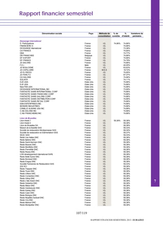 Rapport financier semestriel
107/119
RAPPORT FINANCIER SEMESTRIEL 2013 - EURAZEO
Dénomination sociale Pays Méthode de % de % Variations de
consolidation contrôle d'intérêt périmètre
Dessange International
D. Participations France I.G. 74,86% 74,86%
FINANCIERE D. France I.G. 100,00% 74,86%
DESSANGE International France I.G. 98,02% 73,38%
CA FRANCE France I.G. 99,99% 74,85%
DBA France I.G. 99,88% 74,77%
DB FRANCHISE Belgique I.G. 100,00% 74,86%
DF EXPORT France I.G. 100,00% 74,86%
DF FRANCE France I.G. 99,90% 74,79%
JD SALONS France I.G. 100,00% 74,86%
F.E.I. Italie I.G. 53,50% 40,05%
JD BOULOGNE France I.G. 85,00% 63,63%
JD CAPILLAIRE France M.E.E 25,00% 18,72%
JD ELYSEES France I.G. 99,99% 74,85%
JD PARLY2 France I.G. 90,00% 67,37%
CA SALONS France I.G. 100,00% 74,86%
SOLAITA France I.G. 99,00% 74,11%
DJD USA Etats Unis I.G. 100,00% 74,86%
EJD USA Etats Unis I.G. 100,00% 74,86%
New FBS USA Etats Unis I.G. 100,00% 74,86%
DESSANGE INTERNATIONAL INC Etats-Unis I.G. 98,44% 73,69%
FANTASTIC SAMS INTERNATIONAL CORP Etats-Unis I.G. 100,00% 74,86%
FANTASTIC SAMS FRANCHISE CORP Etats-Unis I.G. 100,00% 74,86%
FANTASTIC SAMS SALONS CORP Etats-Unis I.G. 100,00% 74,86%
FANTASTIC SAMS DISTRIBUTION CORP Etats-Unis I.G. 100,00% 74,86%
FANTASTIC SAMS RETAIL CORP Etats-Unis I.G. 100,00% 74,86%
EBN ENTERPRISES INC Etats-Unis I.G. 100,00% 74,86%
BERARD INDUSTRIES Etats-Unis I.G. 100,00% 74,86%
CAMILLE ALBANE USA INC Etats-Unis I.G. 100,00% 74,86%
C.Alb SALONS INC Etats-Unis I.G. 100,00% 74,86%
C.Alb FRANCHISING INC Etats-Unis I.G. 100,00% 74,86%
Léon de Bruxelles
Léon Invest 1 France I.G. 59,38% 59,38%
Léon Invest 2 France I.G. 100,00% 59,38%
Léon de Bruxelles SA France I.G. 100,00% 59,38%
Maison de la Bastille SAS France I.G. 99,92% 59,33%
Société de restauration Montparnasse SAS France I.G. 99,93% 59,34%
Société de restauration et d'alimentation SAS France I.G. 99,99% 59,37%
SE2C SAS France I.G. 99,92% 59,33%
Resto Les Halles SNC France I.G. 100,00% 59,38%
Resto Italiens SNC France I.G. 100,00% 59,38%
Resto Saint-Germain SNC France I.G. 100,00% 59,38%
Resto Bezons SNC France I.G. 100,00% 59,38%
Resto Montlhéry SNC France I.G. 100,00% 59,38%
Resto Pierrefitte SNC France I.G. 100,00% 59,38%
Resto Rosny SNC France I.G. 100,00% 59,38%
LDB développement international SARL France I.G. 100,00% 59,38%
Resto Belle Epine SNC France I.G. 100,00% 59,38%
Resto Bonneuil SNC France I.G. 100,00% 59,38%
Resto Eragny SNC France I.G. 100,00% 59,38%
Société Parisienne de Restauration SAS France I.G. 99,92% 59,33%
232 SCI France I.G. 100,00% 59,38%
Resto Trappes SNC France I.G. 100,00% 59,38%
Resto Tours SNC France I.G. 100,00% 59,38%
Resto Villiers SNC France I.G. 100,00% 59,38%
Resto Convention SNC France I.G. 100,00% 59,38%
Resto Vélizy SNC France I.G. 100,00% 59,38%
Resto L'Isle Adam SNC France I.G. 100,00% 59,38%
Resto Gobelins SNC France I.G. 100,00% 59,38%
Resto Melun SNC France I.G. 100,00% 59,38%
Resto Vandoeuvre SNC France I.G. 100,00% 59,38%
Resto Aulnay SNC France I.G. 100,00% 59,38%
Resto Caen SNC France I.G. 100,00% 59,38%
Resto Bobigny SNC France I.G. 100,00% 59,38%
Resto Noyelles Godault SNC France I.G. 100,00% 59,38%
Resto Viry SNC France I.G. 100,00% 59,38%
Resto Mareuil SNC France I.G. 100,00% 59,38%
Resto Montpellier SNC France I.G. 100,00% 59,38%
7
 