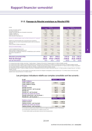 Rapport financier semestriel
23/119
RAPPORT FINANCIER SEMESTRIEL 2013 - EURAZEO
3.1.2. Passage du Résultat analytique au Résultat IFRS
Les principaux indicateurs relatifs aux comptes consolidés sont les suivants :
3
 