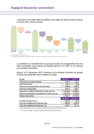 Rapport financier semestriel
26/119
RAPPORT FINANCIER SEMESTRIEL 2013 - EURAZEO
L’évolution de la dette nette consolidée (hors dettes de flotte Europcar) depuis
le 30 juin 2012, est la suivante :
La ventilation de l’endettement du groupe Eurazeo, les engagements liés à la
dette consolidée et les risques de liquidité figurent à la note 12 de l’annexe
aux comptes consolidés.
Depuis, le 31 décembre 2012, l’évolution de la situation financière du groupe
Eurazeo est présentée dans le tableau ci-après :
5 276,5
135,7 4 864,2
-548,1
-687,6
101,1 3 397,4
-568,6 3 196,5
-200,9
-311,7
Dette nette
30/06/2012
Prix cession
Immeubles
ANF (*)
Autres Dette nette
31/12/2012
Remb. OEA
Danone
Prix cession
Endenred
(*)
Cessions
Rexel
Autres Dette nette
30/06/2013
Post 30 juin
(**)
Dette nette
proforma
30/06/2013
(*) net distribution Minoritaires / EP
(**) Acquisition Péters Surgical par Eurazeo PME et cessions The Flexitallic Group et du bloc Rexel du mois d'aout 2013
 
