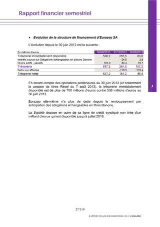 Rapport financier semestriel
27/119
RAPPORT FINANCIER SEMESTRIEL 2013 - EURAZEO
• Evolution de la structure de financement d’Eurazeo SA
L’évolution depuis le 30 juin 2012 est la suivante :
En tenant compte des opérations postérieures au 30 juin 2013 (et notamment
la cession de titres Rexel du 7 août 2013), la trésorerie immédiatement
disponible est de plus de 700 millions d’euros contre 536 millions d’euros au
30 juin 2013.
Eurazeo elle-même n’a plus de dette depuis le remboursement par
anticipation des obligations échangeables en titres Danone.
La Société dispose en outre de sa ligne de crédit syndiqué non tirée d’un
milliard d’euros qui est disponible jusqu’à juillet 2016.
3
 