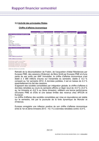 Rapport financier semestriel
28/119
RAPPORT FINANCIER SEMESTRIEL 2013 - EURAZEO
3.2.Activité des principales filiales
Chiffre d’affaires économique
Retraité de la déconsolidation de Fraikin, de l’acquisition d’Idéal Résidences par
Eurazeo PME, des cessions d’Edenred, de Mors Smitt par Eurazeo PME et d’une
partie de ses actifs par ANF Immobilier, le chiffre d’affaires économique s’est
établi à 3 368 millions d’euros sur l’ensemble du semestre, stable à -0,3 %
comparé au 1er semestre 2012. A données publiées, il est en baisse de 4,3 %
essentiellement du fait des cessions.
S’agissant des sociétés consolidées par intégration globale, le chiffre d’affaires à
données retraitées au cours du semestre affiche un léger recul de -0,5 % (-0,4 %
au 1er trimestre et -0,6 % au 2ème trimestre), reflétant une bonne performance
d’Eurazeo PME et d’Elis et une baisse limitée des revenus chez APCOA et
Europcar.
Le chiffre d’affaires des sociétés consolidées par mise en équivalence est stable
sur le semestre, tiré par la poursuite de la forte dynamique de Moncler et
d’Intercos.
Eurazeo enregistre une inflexion positive de son chiffre d’affaires économique
entre le 1er et 2ème trimestre 2013 : +0,1 % à données retraitées contre -0,9 %.
 