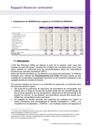 Rapport financier semestriel
39/119
RAPPORT FINANCIER SEMESTRIEL 2013 - EURAZEO
• Comparaison du 30/06/2013 par rapport au 31/12/2012 et 30/06/2012
6.1.Méthodologie
L’Actif Net Réévalué (ANR) est élaboré à partir de la situation nette issue des
comptes annuels d’Eurazeo2
retraitée afin d’intégrer les investissements à leur juste
valeur estimée en conformité avec les recommandations faites par l’International
Private Equity Valuation Guidelines3
(IPEV).
Selon ces recommandations qui se réfèrent à une approche multicritères, la méthode
privilégiée pour valoriser les investissements non cotés d’Eurazeo repose sur des
multiples de comparables (capitalisation boursière ou de transaction) appliqués à des
agrégats extraits du compte de résultat.
Cet exercice implique de recourir à un ensemble de jugements, en particulier dans
les domaines décrits ci-après :
• afin d’assurer la pertinence de l’approche, les échantillons de comparables sont
stables dans le temps et incluent les sociétés présentant les caractéristiques les
plus proches possibles de nos participations, notamment en terme d’activité et de
position de marché ; le cas échéant, ces échantillons peuvent être ajustés pour
refléter les comparables les plus pertinents ;
• les agrégats de résultat auxquels sont appliqués les multiples pour obtenir la
valeur d’entreprise sont principalement le résultat d’exploitation, « EBIT », ou
l’excédent brut d’exploitation, « EBITDA ». Les multiples utilisés sont appliqués à
2
Y compris, par transparence jusqu’au niveau des sociétés opérationnelles, les actifs et passifs des holdings et
fonds intermédiaires contrôlés par Eurazeo.
3
Ces recommandations sont reconnues par la plupart des associations de capital investissement dans le monde,
notamment par l’AFIC en France, et appliquées par de nombreux fonds. Elles sont disponibles sur le site
http://www.privateequityvaluation.com/.
6
 