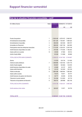 Rapport financier semestriel
44/119
RAPPORT FINANCIER SEMESTRIEL 2013 - EURAZEO
Etat de la situation financière consolidée – actif
En milliers d'euros Notes 30/06/2013 30/06/2012 31/12/2012
net net net
Ecarts d'acquisition 1 2 526 428 2 678 473 2 668 451
Immobilisations Incorporelles 2 1 601 245 1 702 801 1 689 424
Immobilisations Corporelles 3 956 055 923 639 958 747
Immeubles de Placement 4 898 045 1 667 748 848 385
Participations dans les entreprises associées 6 1 715 305 2 235 574 2 239 158
Actifs financiers disponibles à la vente 5 376 308 1 175 205 1 186 342
Autres actifs non courants 13 49 649 47 984 59 514
Actifs d'impôt différé 65 380 115 968 99 666
TOTAL DES ACTIFS NON COURANTS 8 188 415 10 547 392 9 749 687
Stocks 110 253 136 134 121 630
Clients et autres débiteurs 7 1 296 685 1 422 434 1 224 170
Actifs d'impôt exigible 155 807 165 805 143 976
Actifs financiers disponibles à la vente 5 45 985 30 157 39 671
Autres actifs financiers 13 32 416 140 383 129 195
Flotte de véhicules 8 1 684 488 1 689 844 1 268 364
Autres actifs courants 76 573 79 871 56 777
Actifs financiers de gestion de trésorerie 9 39 777 49 209 36 728
Trésorerie à accès restreint 9 104 384 512 602 92 718
Trésorerie et équivalents de trésorerie 9 768 791 299 898 583 159
TOTAL DES ACTIFS COURANTS 4 315 159 4 526 337 3 696 388
Actifs destinés à être cédés 4 326 267 13 971 59 776
TOTAL ACTIF 12 829 841 15 087 700 13 505 851
ost
 