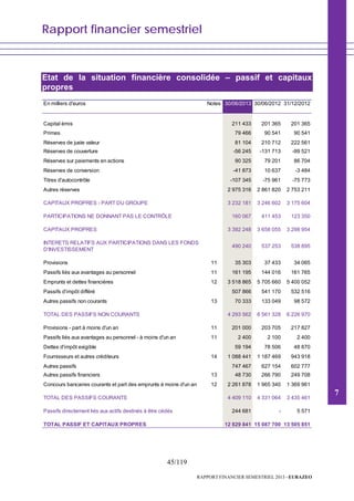 Rapport financier semestriel
45/119
RAPPORT FINANCIER SEMESTRIEL 2013 - EURAZEO
Etat de la situation financière consolidée – passif et capitaux
propres
En milliers d'euros Notes 30/06/2013 30/06/2012 31/12/2012
Capital émis 211 433 201 365 201 365
Primes 79 466 90 541 90 541
Réserves de juste valeur 81 104 210 712 222 561
Réserves de couverture -56 245 -131 713 -99 521
Réserves sur paiements en actions 90 325 79 201 86 704
Réserves de conversion -41 873 10 637 -3 484
Titres d'autocontrôle -107 345 -75 961 -75 773
Autres réserves 2 975 316 2 861 820 2 753 211
CAPITAUX PROPRES - PART DU GROUPE 3 232 181 3 246 602 3 175 604
PARTICIPATIONS NE DONNANT PAS LE CONTRÔLE 160 067 411 453 123 350
CAPITAUX PROPRES 3 392 248 3 658 055 3 298 954
INTERETS RELATIFS AUX PARTICIPATIONS DANS LES FONDS
D'INVESTISSEMENT
490 240 537 253 538 895
Provisions 11 35 303 37 433 34 065
Passifs liés aux avantages au personnel 11 161 195 144 016 161 765
Emprunts et dettes financières 12 3 518 865 5 705 660 5 400 052
Passifs d'impôt différé 507 866 541 170 532 516
Autres passifs non courants 13 70 333 133 049 98 572
TOTAL DES PASSIFS NON COURANTS 4 293 562 6 561 328 6 226 970
Provisions - part à moins d'un an 11 201 000 203 705 217 827
Passifs liés aux avantages au personnel - à moins d'un an 11 2 400 2 100 2 400
Dettes d'impôt exigible 59 194 78 506 48 870
Fournisseurs et autres créditeurs 14 1 088 441 1 187 469 943 918
Autres passifs 747 467 627 154 602 777
Autres passifs financiers 13 48 730 266 790 249 708
Concours bancaires courants et part des emprunts à moins d'un an 12 2 261 878 1 965 340 1 369 961
TOTAL DES PASSIFS COURANTS 4 409 110 4 331 064 3 435 461
Passifs directement liés aux actifs destinés à être cédés 244 681 - 5 571
TOTAL PASSIF ET CAPITAUX PROPRES 12 829 841 15 087 700 13 505 851
7
 