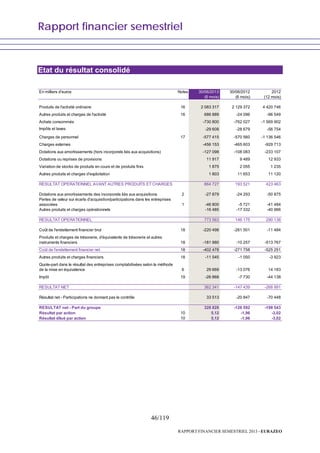 Rapport financier semestriel
46/119
RAPPORT FINANCIER SEMESTRIEL 2013 - EURAZEO
Etat du résultat consolidé
En milliers d'euros Notes 30/06/2013 30/06/2012 2012
(6 mois) (6 mois) (12 mois)
Produits de l'activité ordinaire 16 2 083 317 2 129 372 4 420 746
Autres produits et charges de l'activité 16 686 889 -24 096 -96 549
Achats consommés -730 800 -762 027 -1 569 902
Impôts et taxes -29 608 -28 679 -56 754
Charges de personnel 17 -577 415 -570 560 -1 136 546
Charges externes -456 153 -465 603 -929 713
Dotations aux amortissements (hors incorporels liés aux acquisitions) -127 098 -108 083 -233 107
Dotations ou reprises de provisions 11 917 9 489 12 933
Variation de stocks de produits en cours et de produits finis 1 875 2 055 1 235
Autres produits et charges d'exploitation 1 803 11 653 11 120
RESULTAT OPERATIONNEL AVANT AUTRES PRODUITS ET CHARGES 864 727 193 521 423 463
Dotations aux amortissements des incorporels liés aux acquisitions 2 -27 879 -24 293 -50 875
Pertes de valeur sur écarts d'acquisition/participations dans les entreprises
associées 1 -46 800 -5 721 -41 484
Autres produits et charges opérationnels -16 485 -17 332 -40 966
RESULTAT OPERATIONNEL 773 563 146 175 290 138
Coût de l'endettement financier brut 18 -220 498 -261 501 -11 484
Produits et charges de trésorerie, d'équivalents de trésorerie et autres
instruments financiers 18 -181 980 -10 257 -513 767
Coût de l'endettement financier net 18 -402 478 -271 758 -525 251
Autres produits et charges financiers 18 -11 545 -1 050 -3 923
Quote-part dans le résultat des entreprises comptabilisées selon la méthode
de la mise en équivalence 6 29 669 -13 076 14 183
Impôt 19 -26 868 -7 730 -44 138
RESULTAT NET 362 341 -147 439 -268 991
Résultat net - Participations ne donnant pas le contrôle 33 513 -20 847 -70 448
RESULTAT net - Part du groupe 328 828 -126 592 -198 543
Résultat par action 10 5,12 -1,96 -3,02
Résultat dilué par action 10 5,12 -1,96 -3,02
 